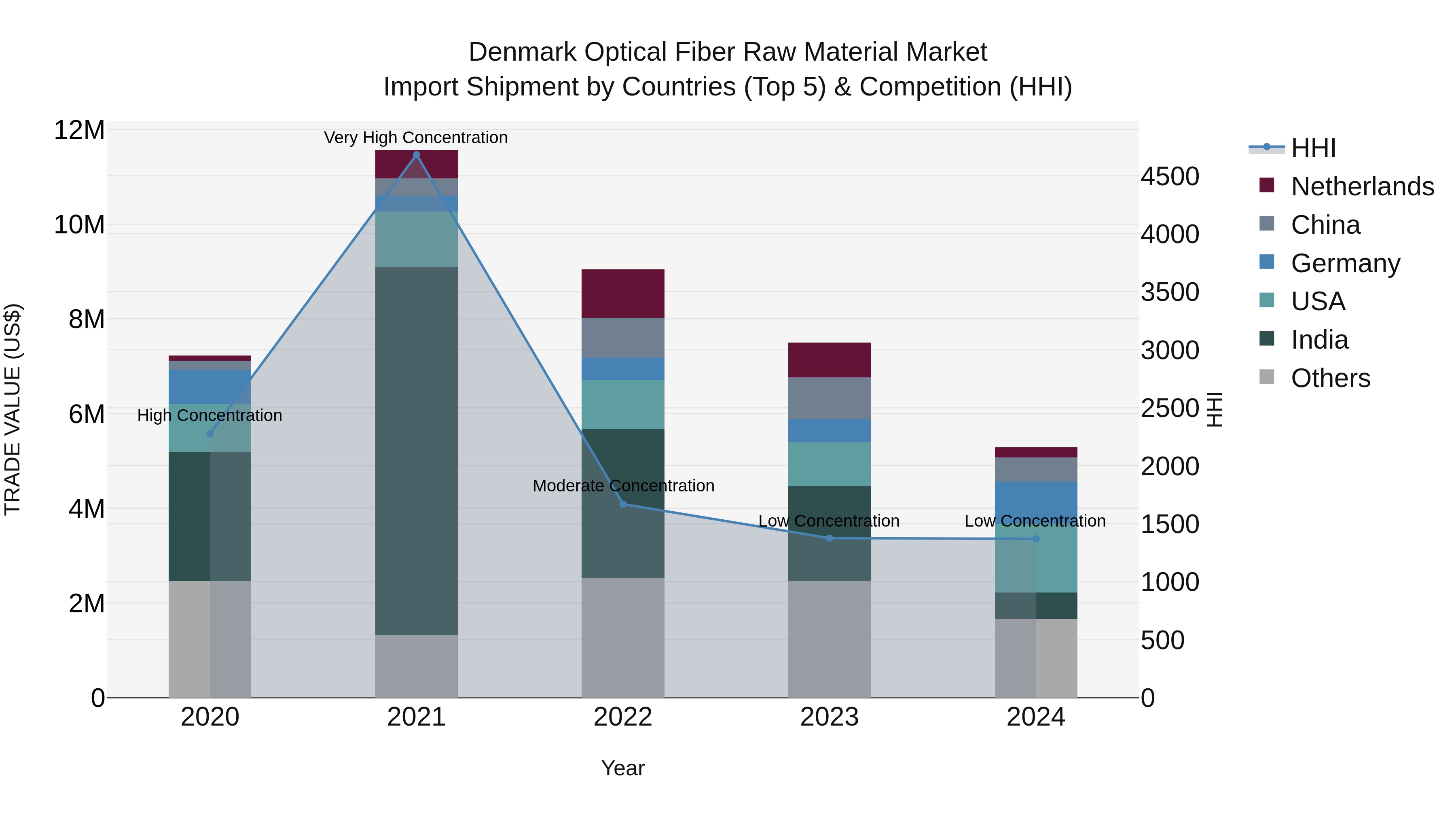 Denmark Optical Fiber Raw Material Market Top 5 Importing Countries and Market Competition (HHI) Analysis