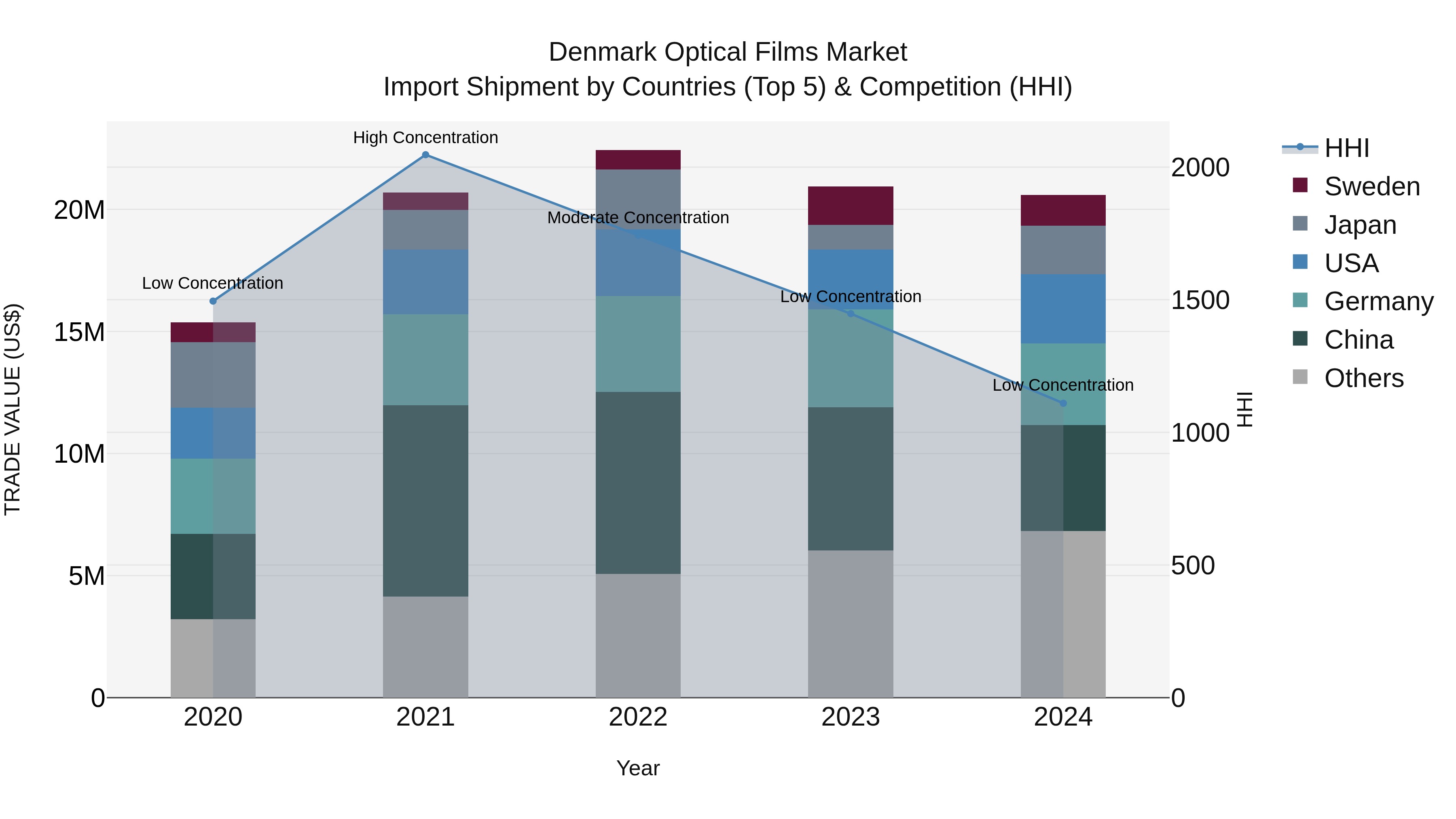 Denmark Optical Films Market Top 5 Importing Countries and Market Competition (HHI) Analysis