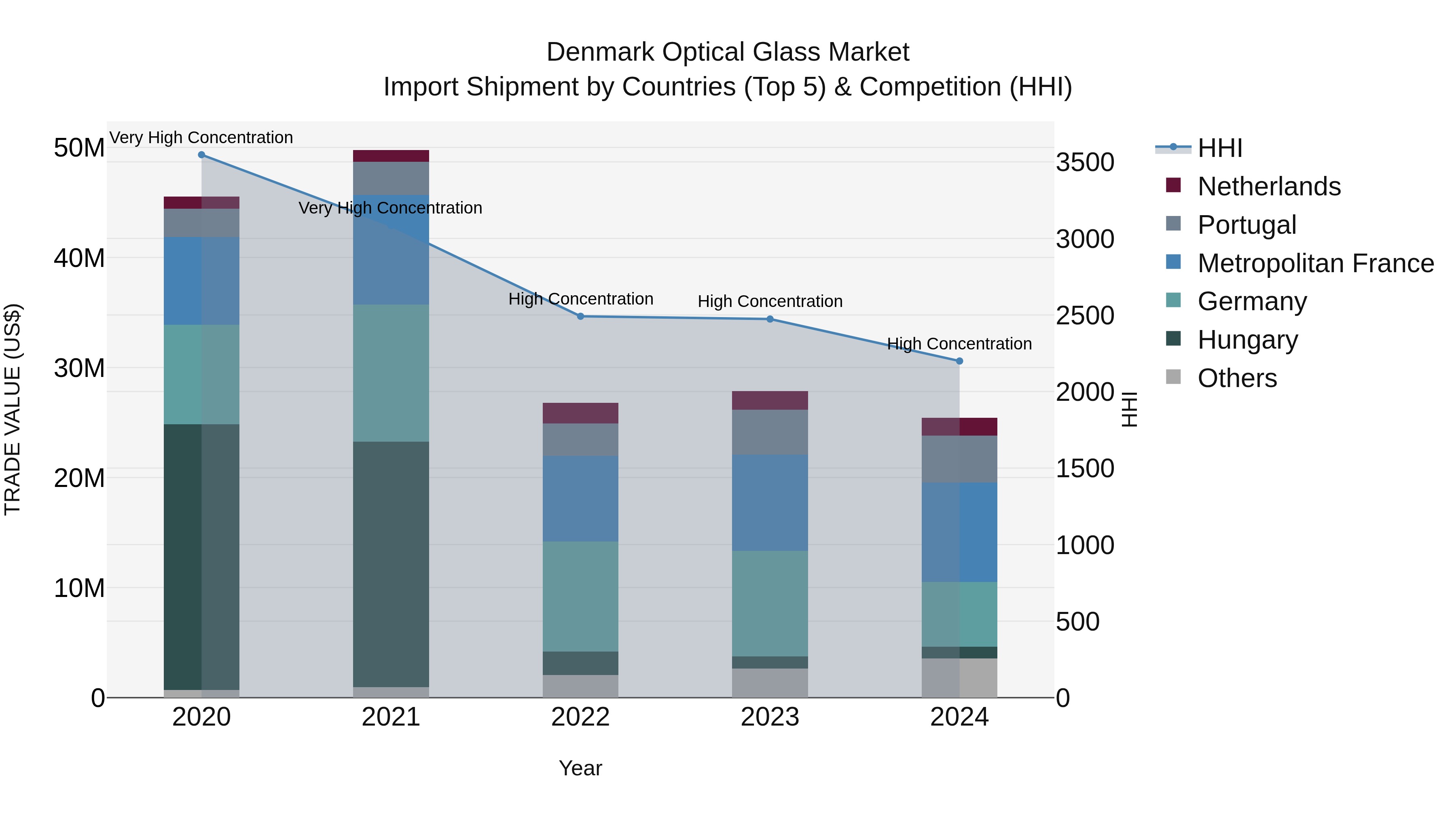 Denmark Optical Glass Market Top 5 Importing Countries and Market Competition (HHI) Analysis