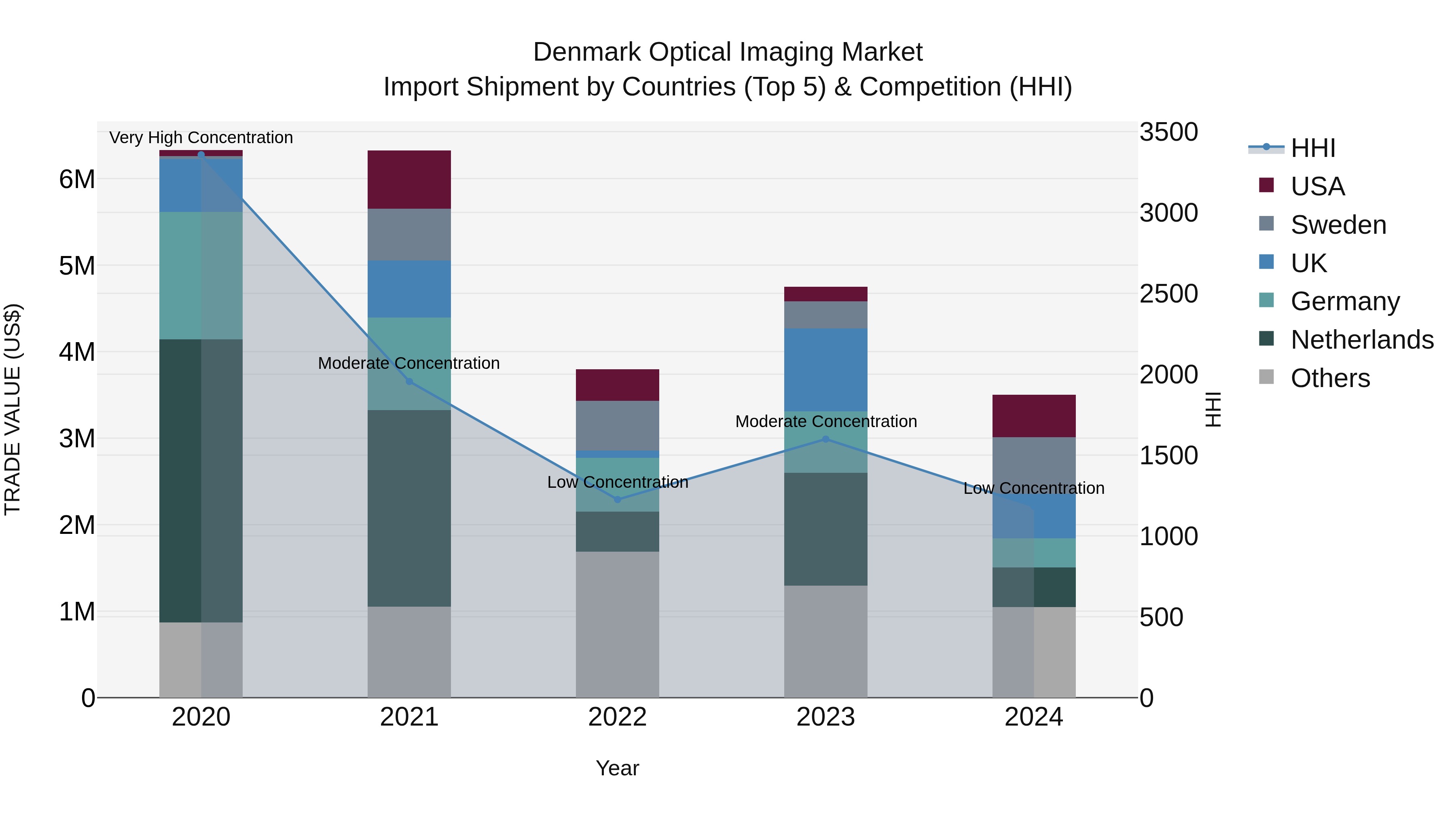 Denmark Optical Imaging Market Top 5 Importing Countries and Market Competition (HHI) Analysis