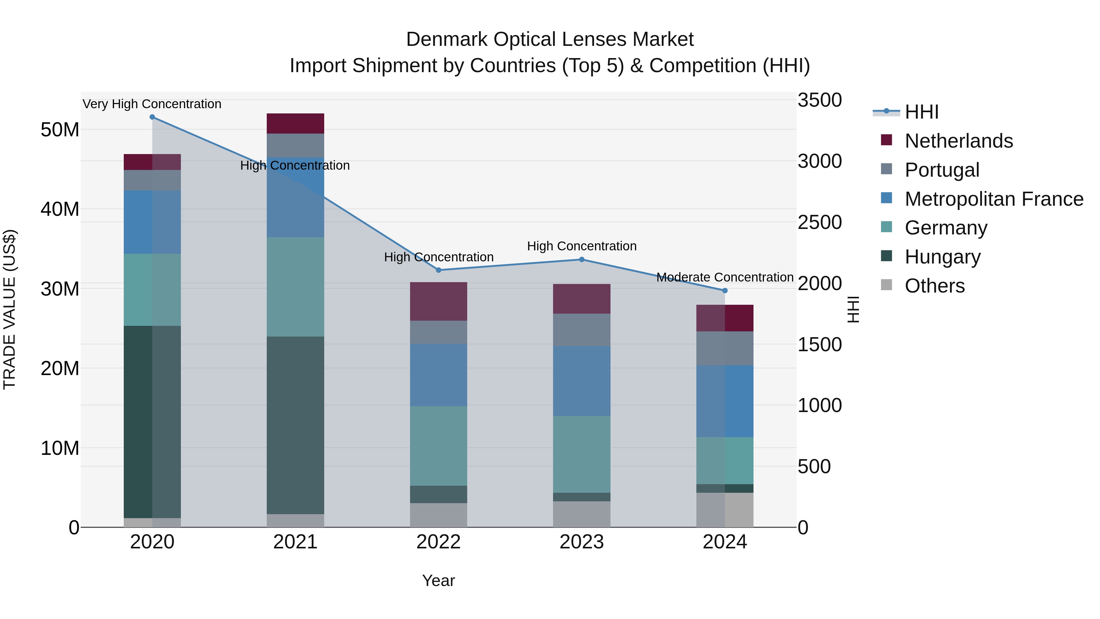 Denmark Optical Lenses Market Top 5 Importing Countries and Market Competition (HHI) Analysis