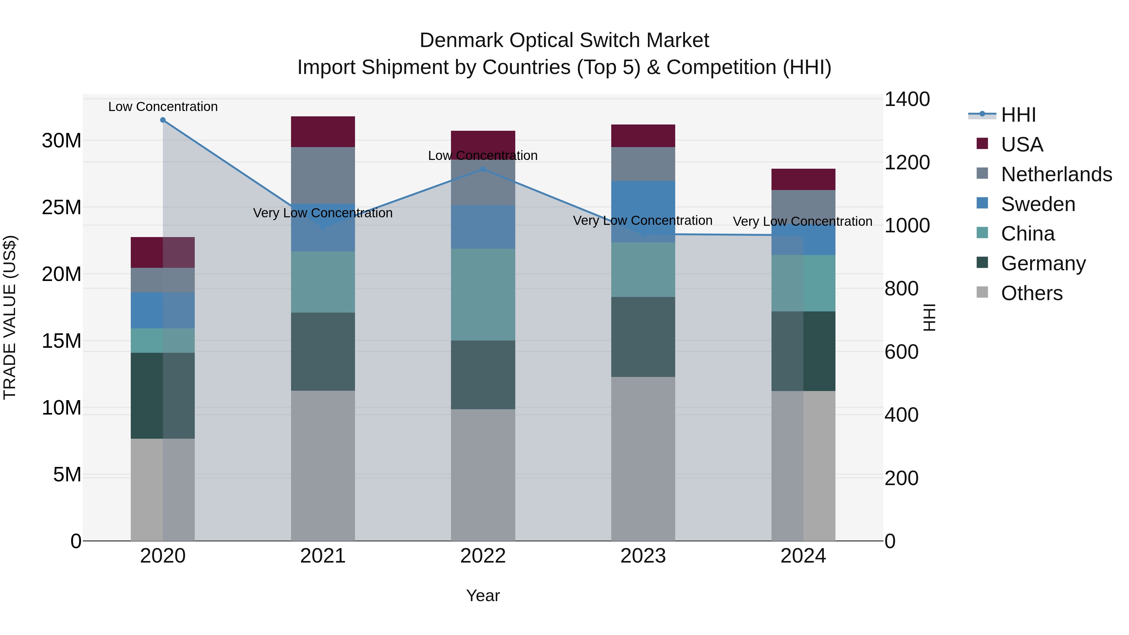 Denmark Optical Switch Market Top 5 Importing Countries and Market Competition (HHI) Analysis
