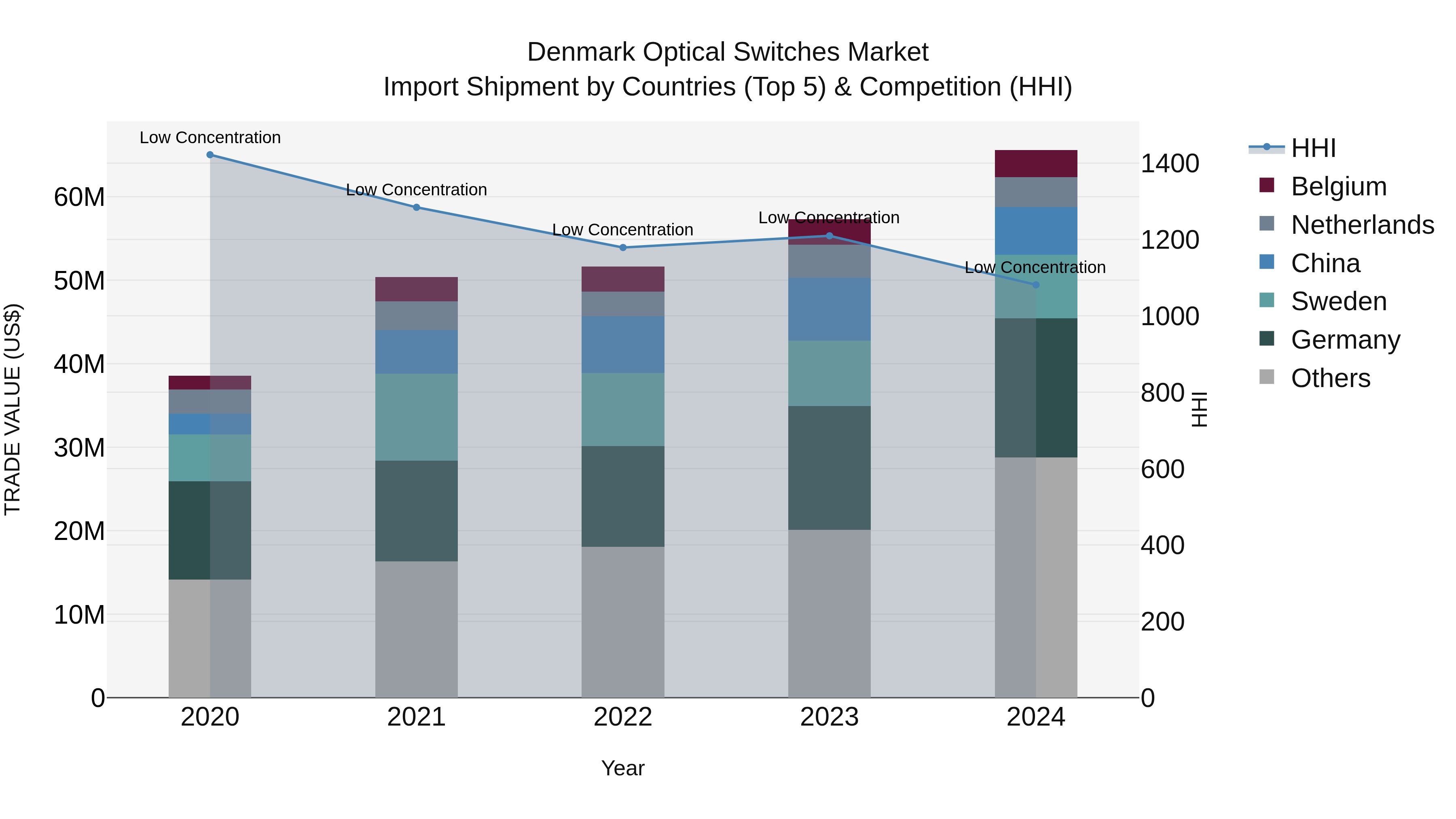 Denmark Optical Switches Market Top 5 Importing Countries and Market Competition (HHI) Analysis