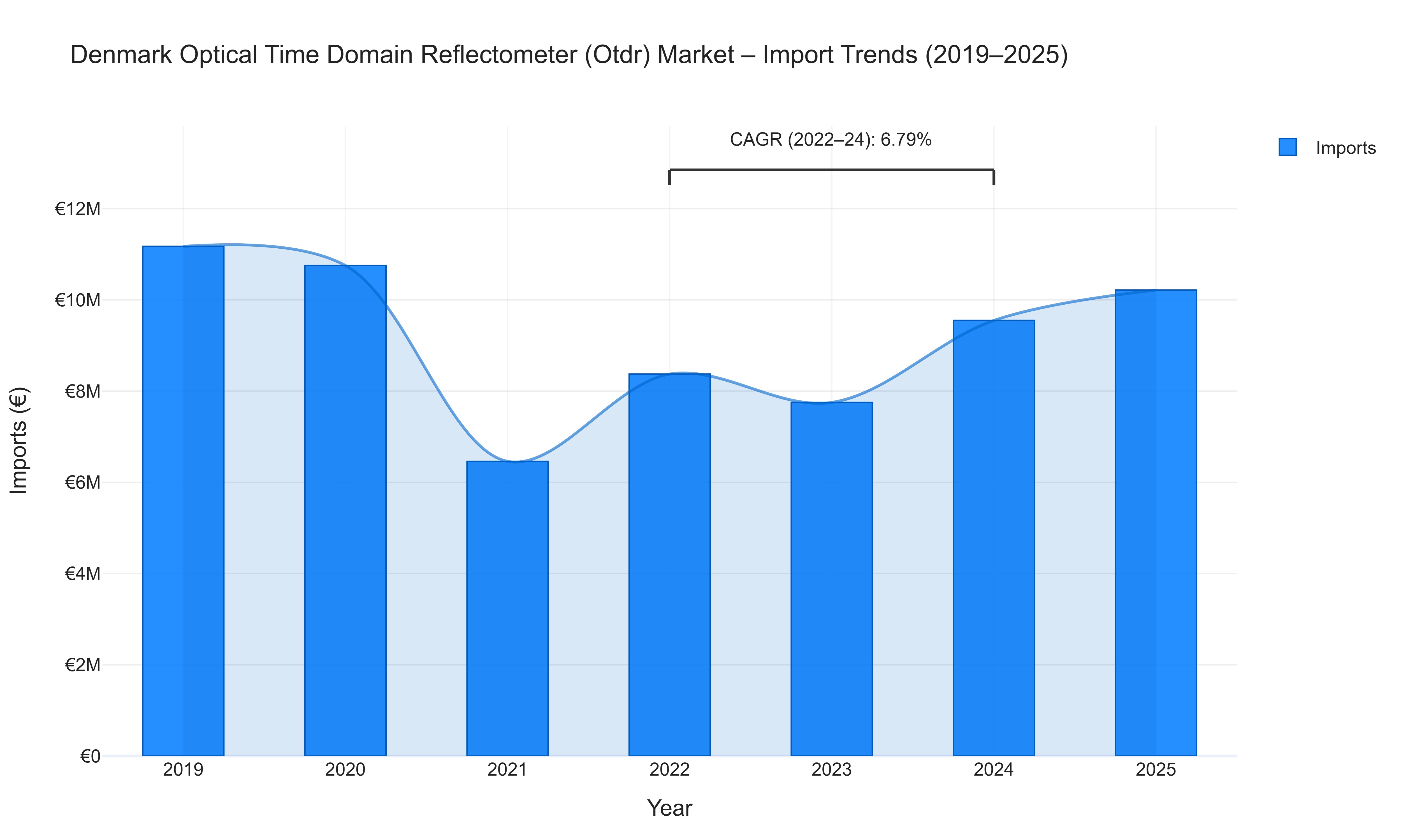Denmark Optical Time Domain Reflectometer (Otdr) Market - Import Trends (2019-2025)