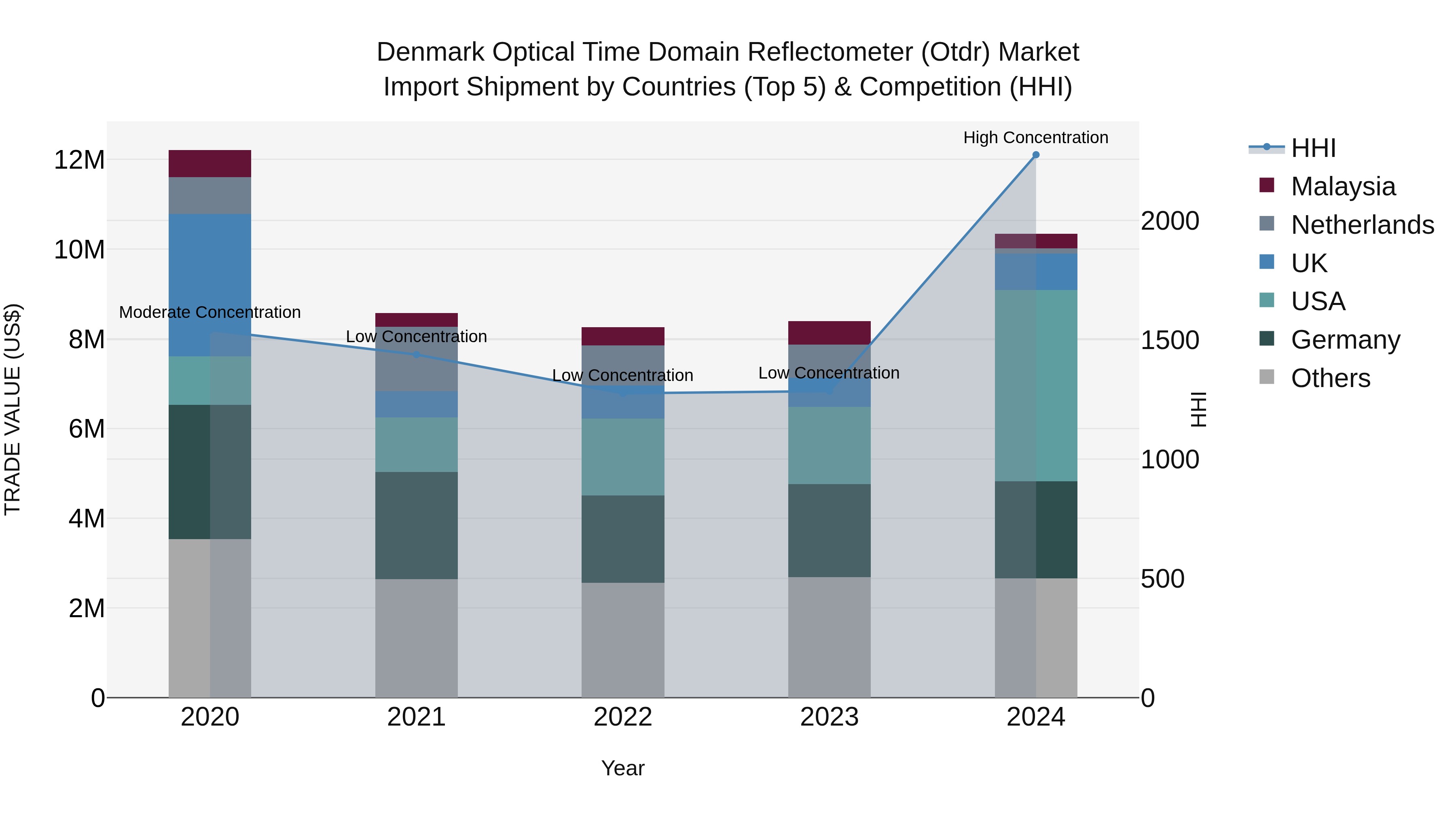 Denmark Optical Time Domain Reflectometer (Otdr) Market Top 5 Importing Countries and Market Competition (HHI) Analysis