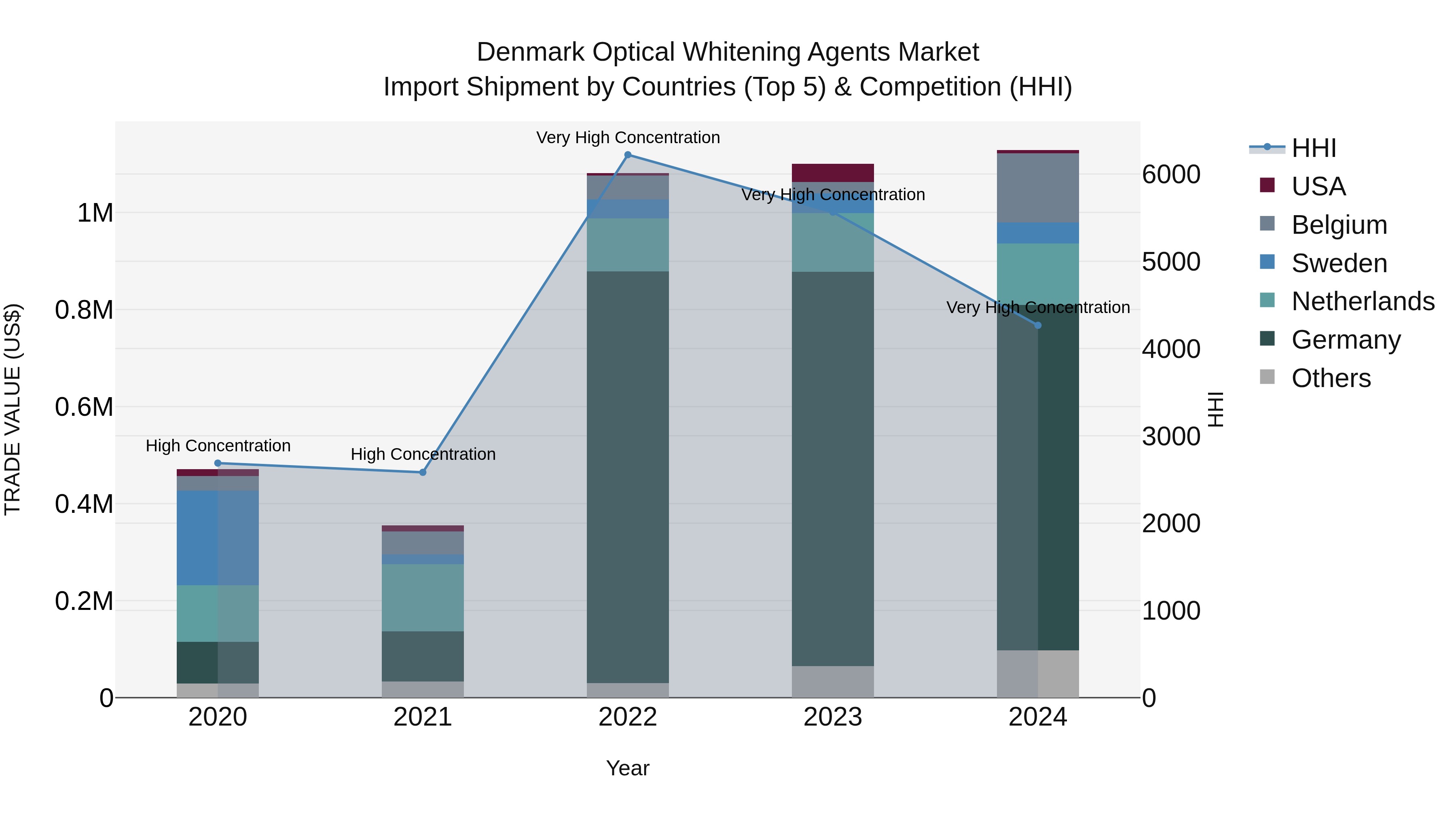 Denmark Optical Whitening Agents Market Top 5 Importing Countries and Market Competition (HHI) Analysis