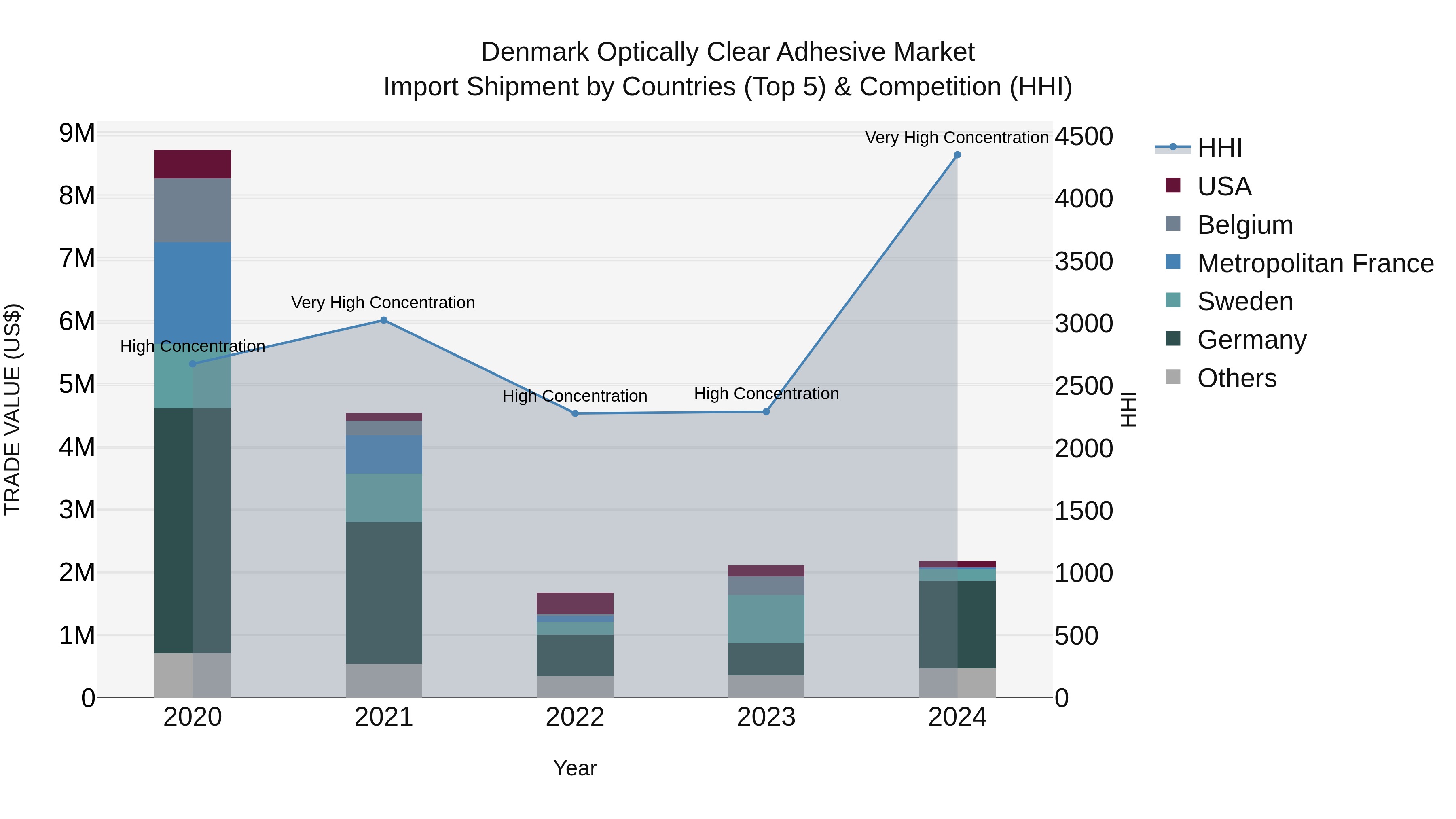 Denmark Optically Clear Adhesive Market Top 5 Importing Countries and Market Competition (HHI) Analysis