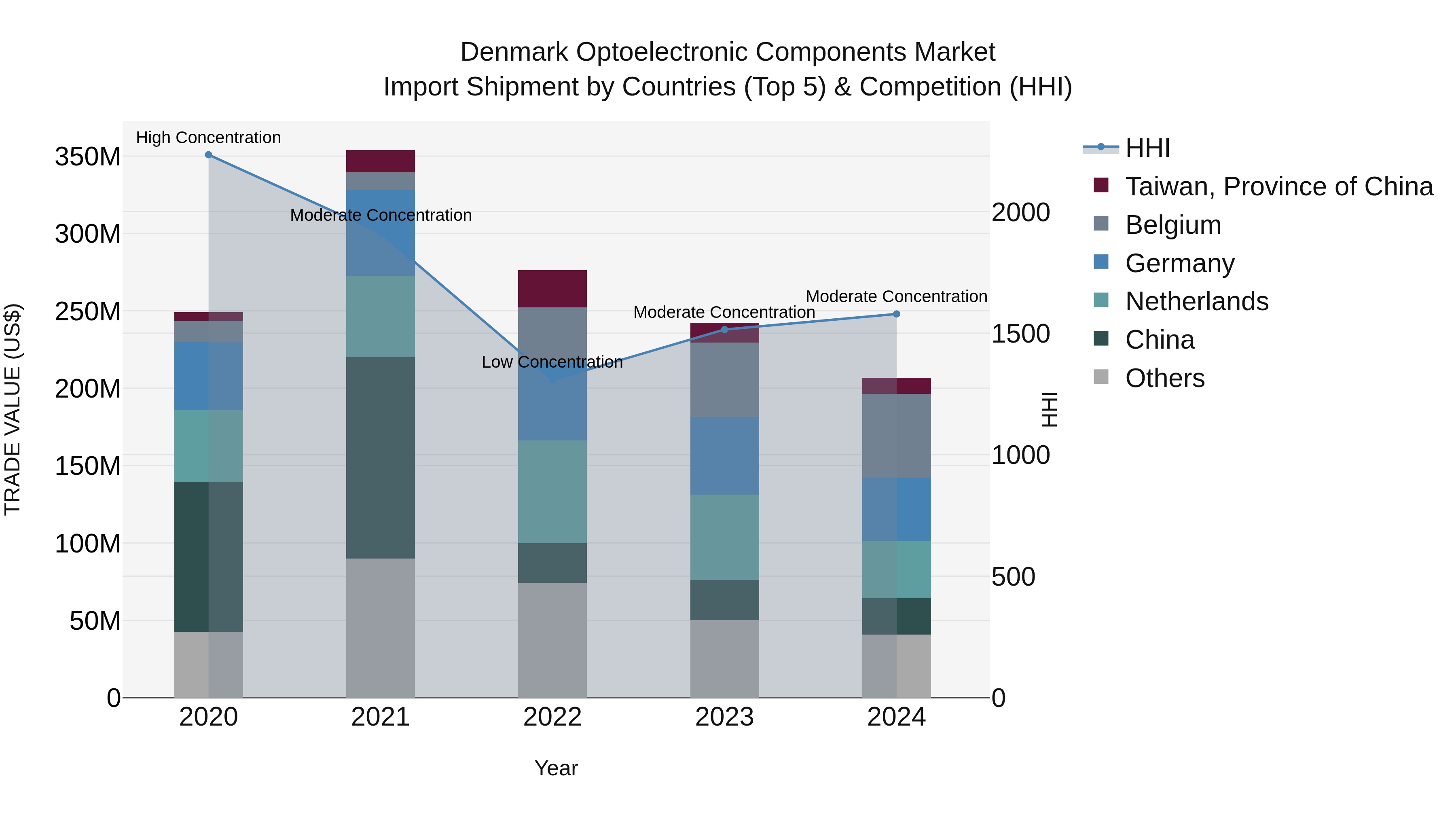 Denmark Optoelectronic Components Market Top 5 Importing Countries and Market Competition (HHI) Analysis