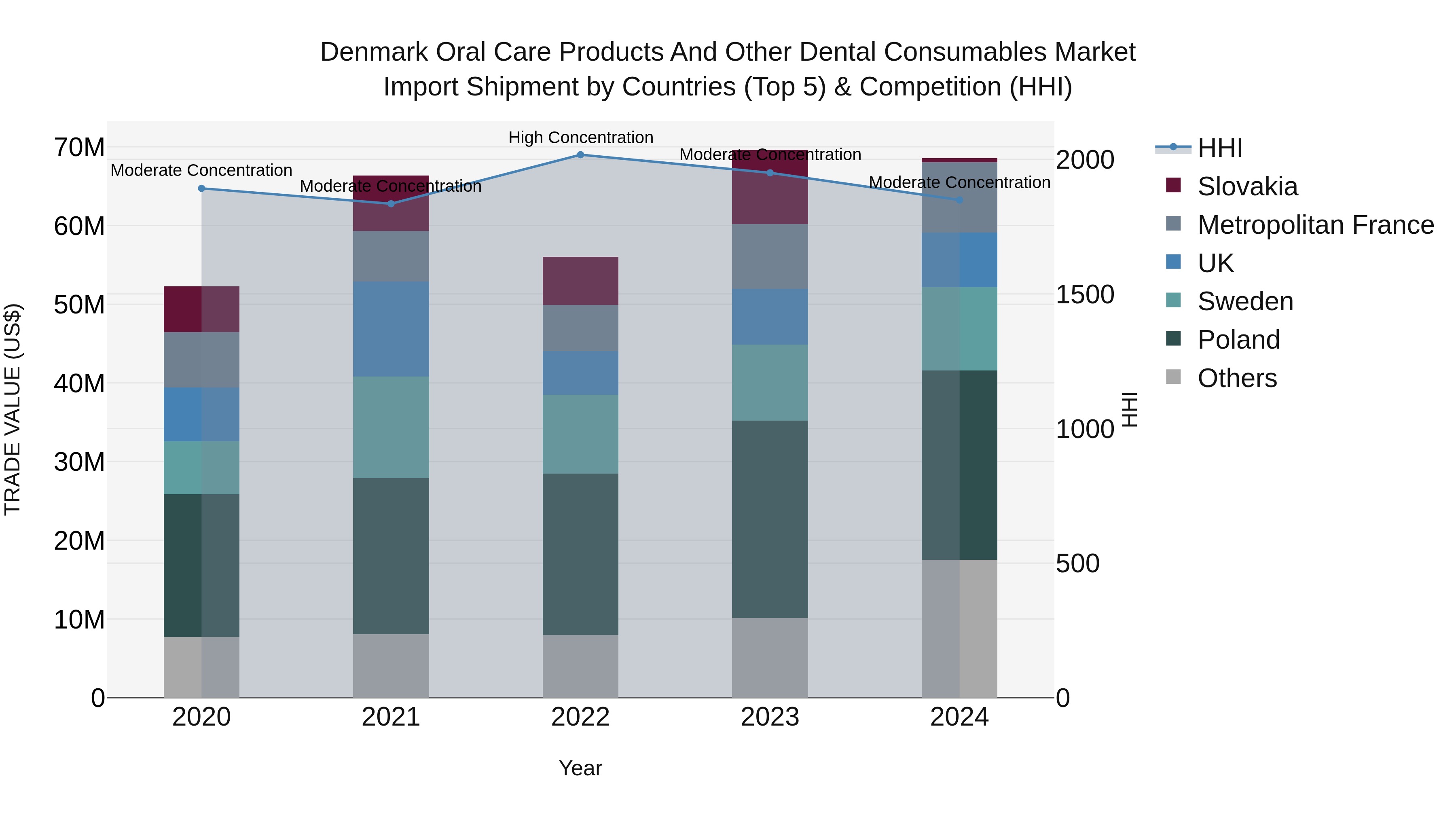 Denmark Oral Care Products and Other Dental Consumables Market Top 5 Importing Countries and Market Competition (HHI) Analysis