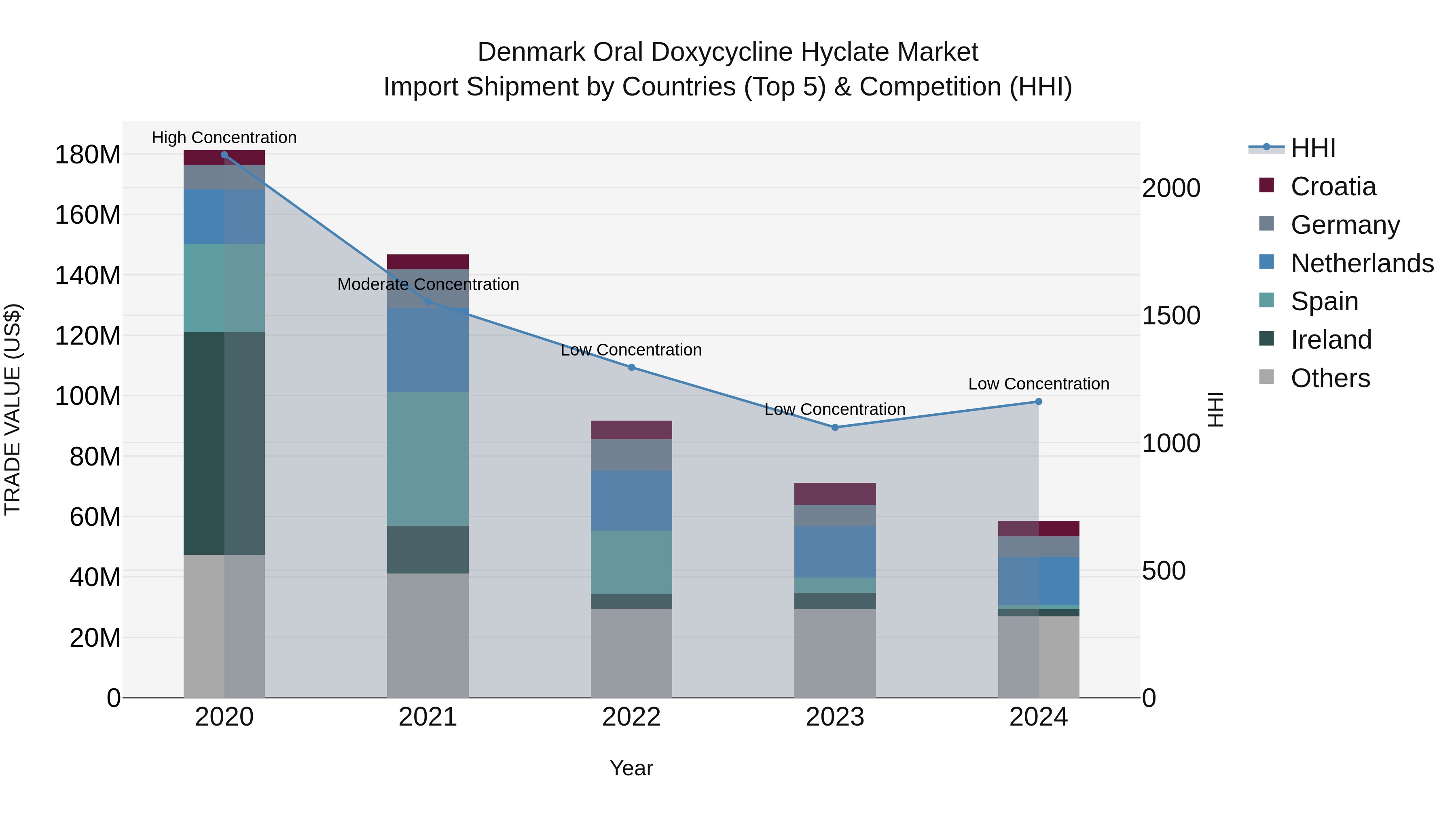 Denmark Oral Doxycycline Hyclate Market Top 5 Importing Countries and Market Competition (HHI) Analysis