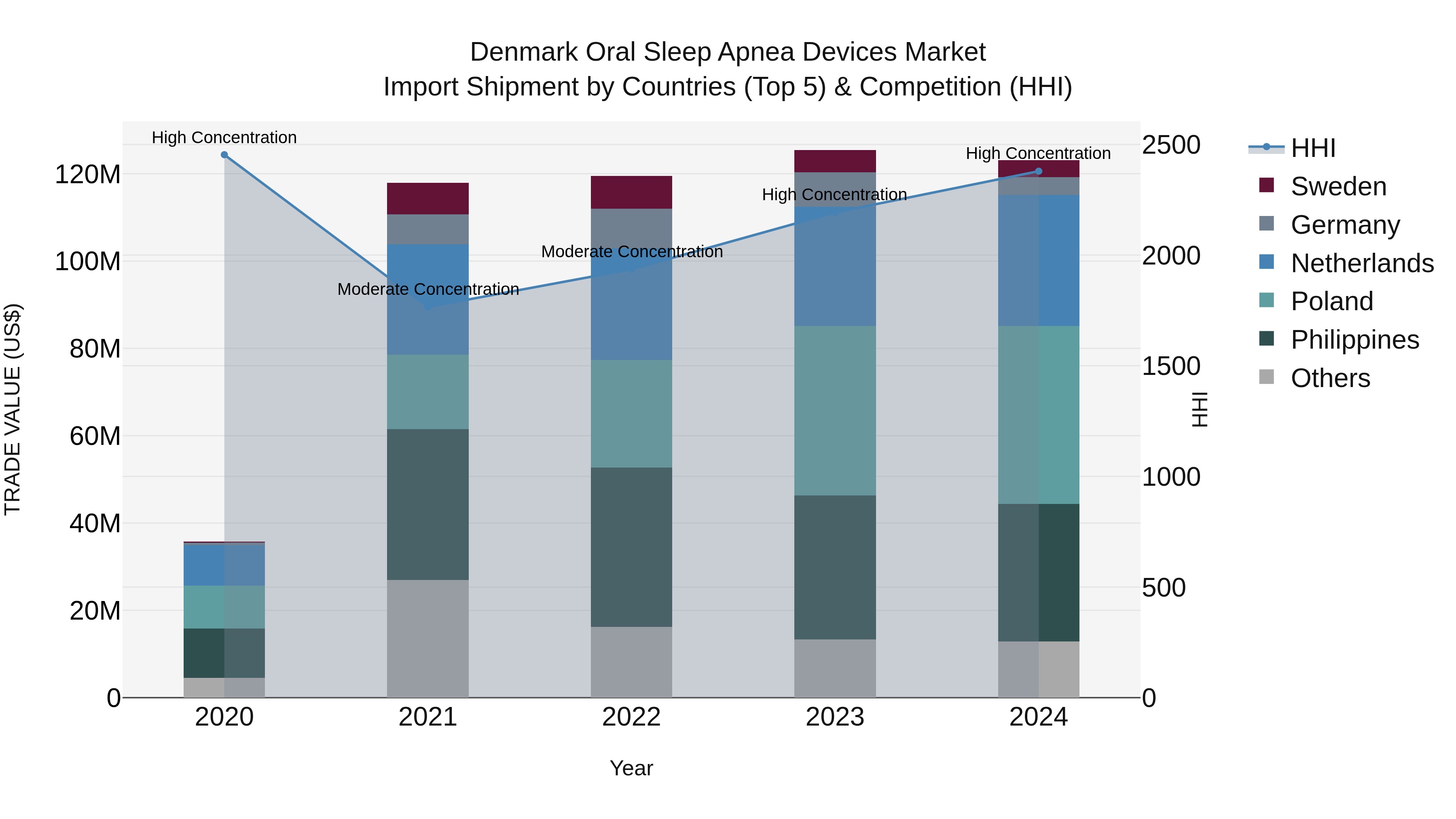 Denmark Oral Sleep Apnea Devices Market Top 5 Importing Countries and Market Competition (HHI) Analysis