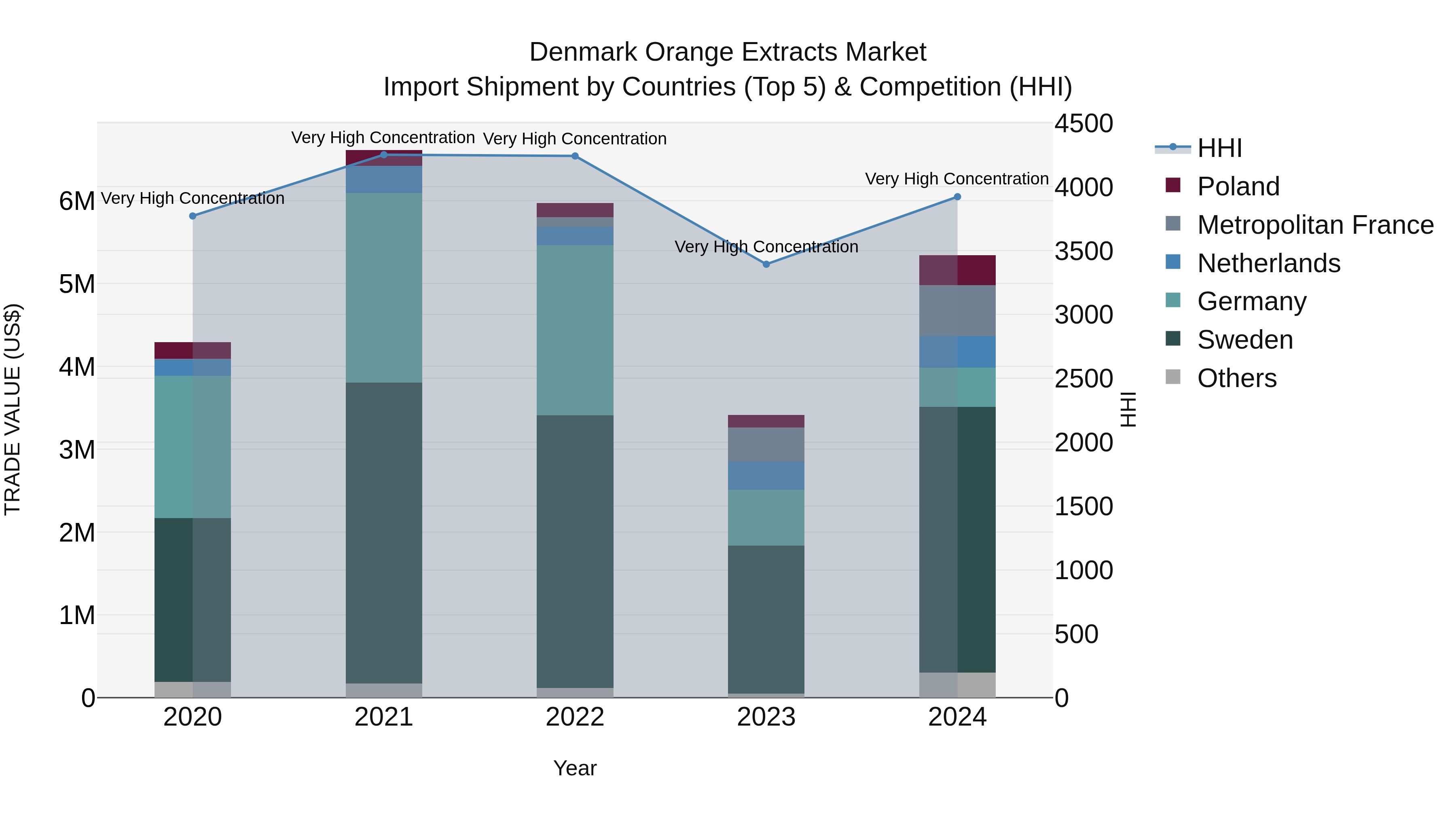 Denmark Orange Extracts Market Top 5 Importing Countries and Market Competition (HHI) Analysis
