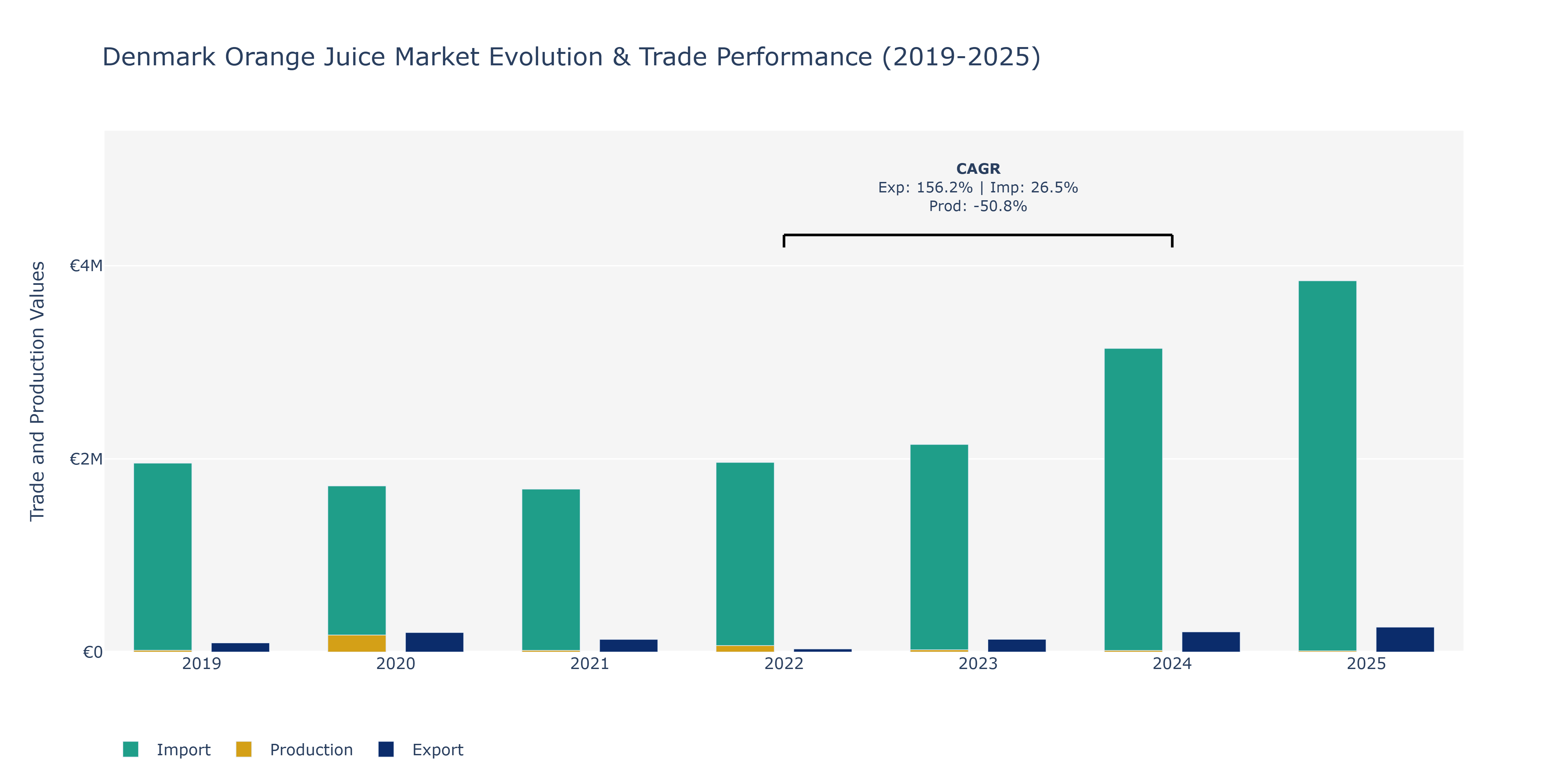 Denmark Orange Juice Market: Production & Trade Performance (2019-2025)