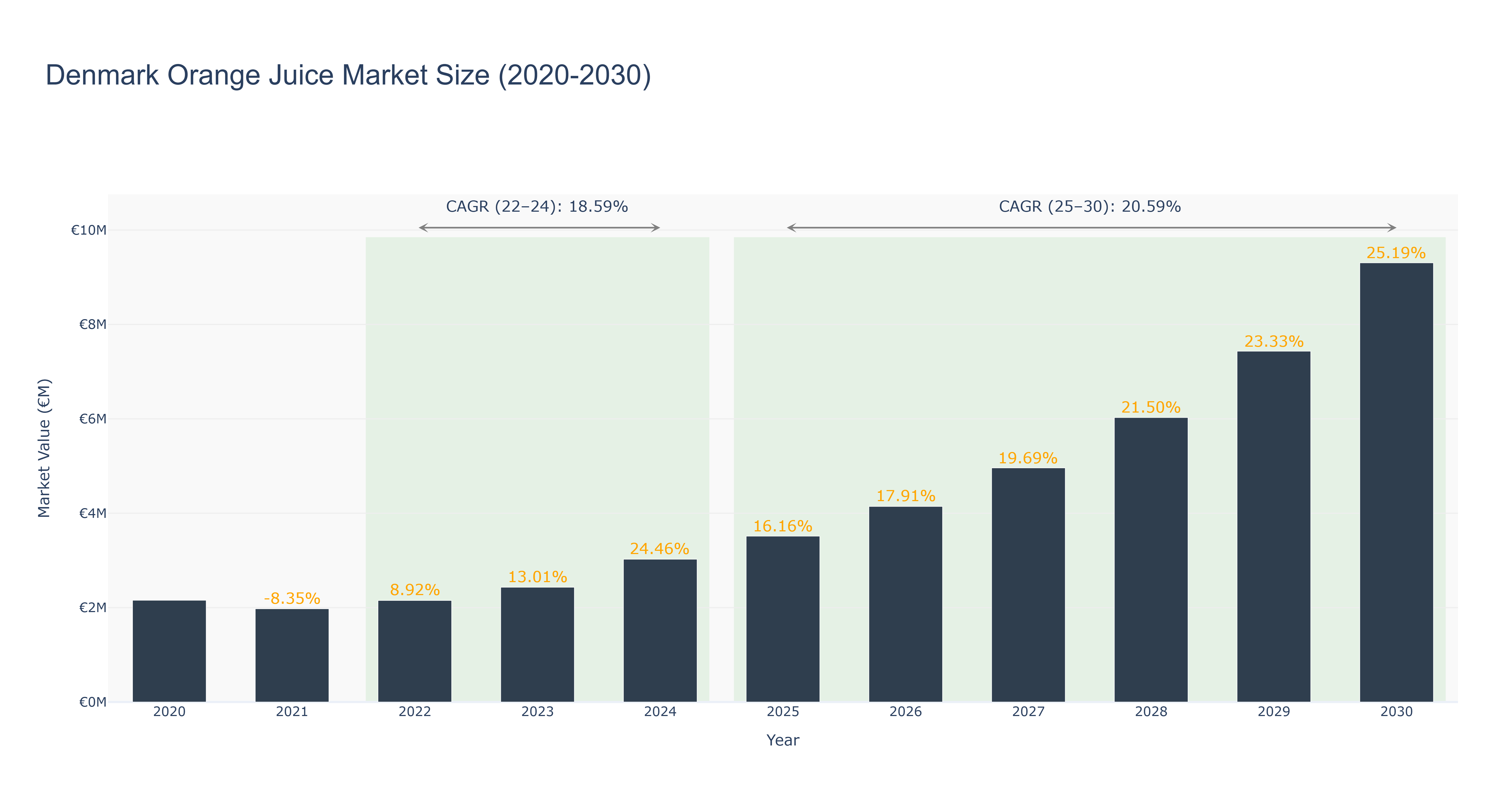 Denmark Orange Juice Market Size (2020-2030)