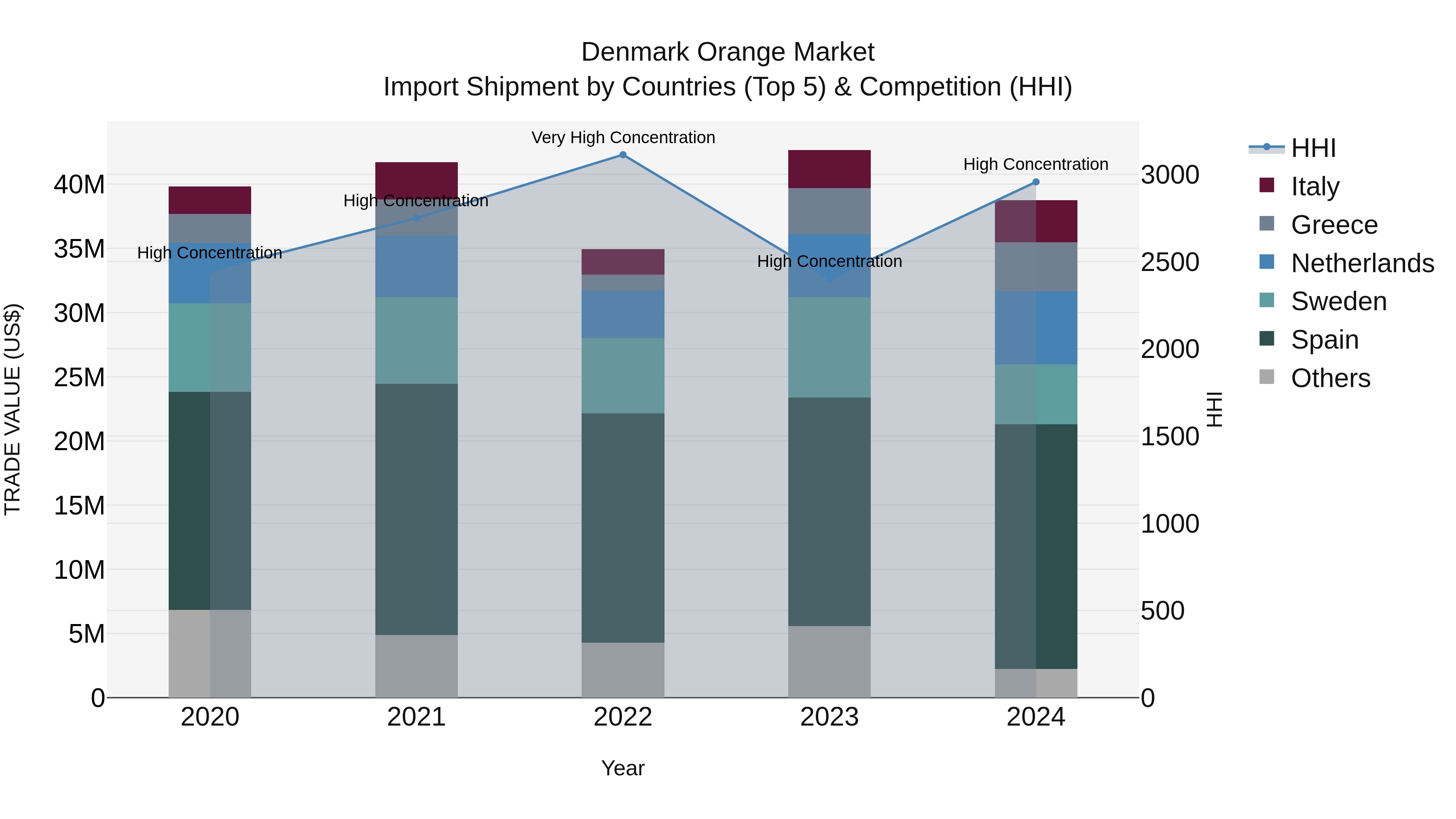 Denmark Orange Market Top 5 Importing Countries and Market Competition (HHI) Analysis