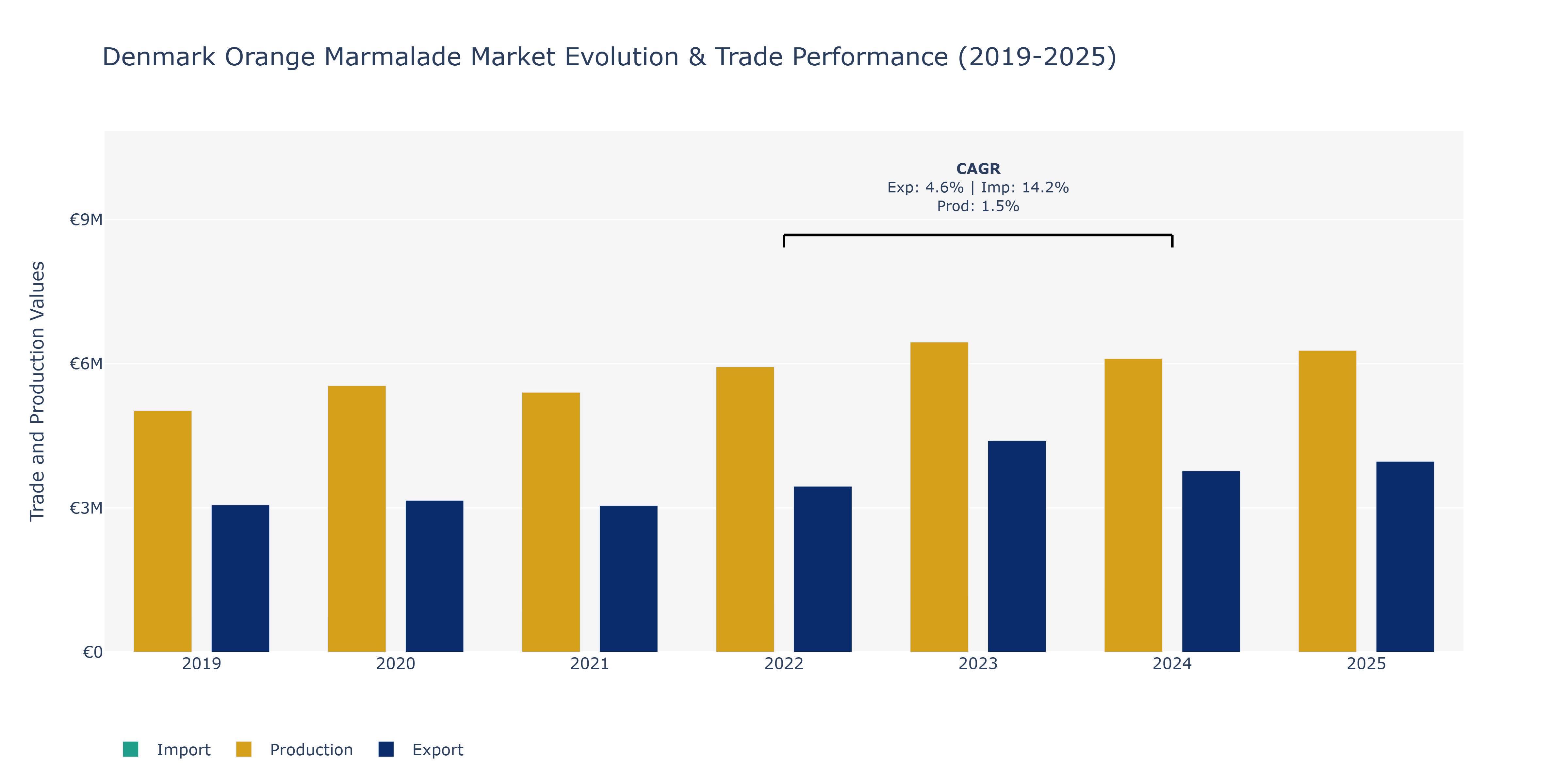 Denmark Orange Marmalade Market: Production & Trade Performance (2019-2025)
