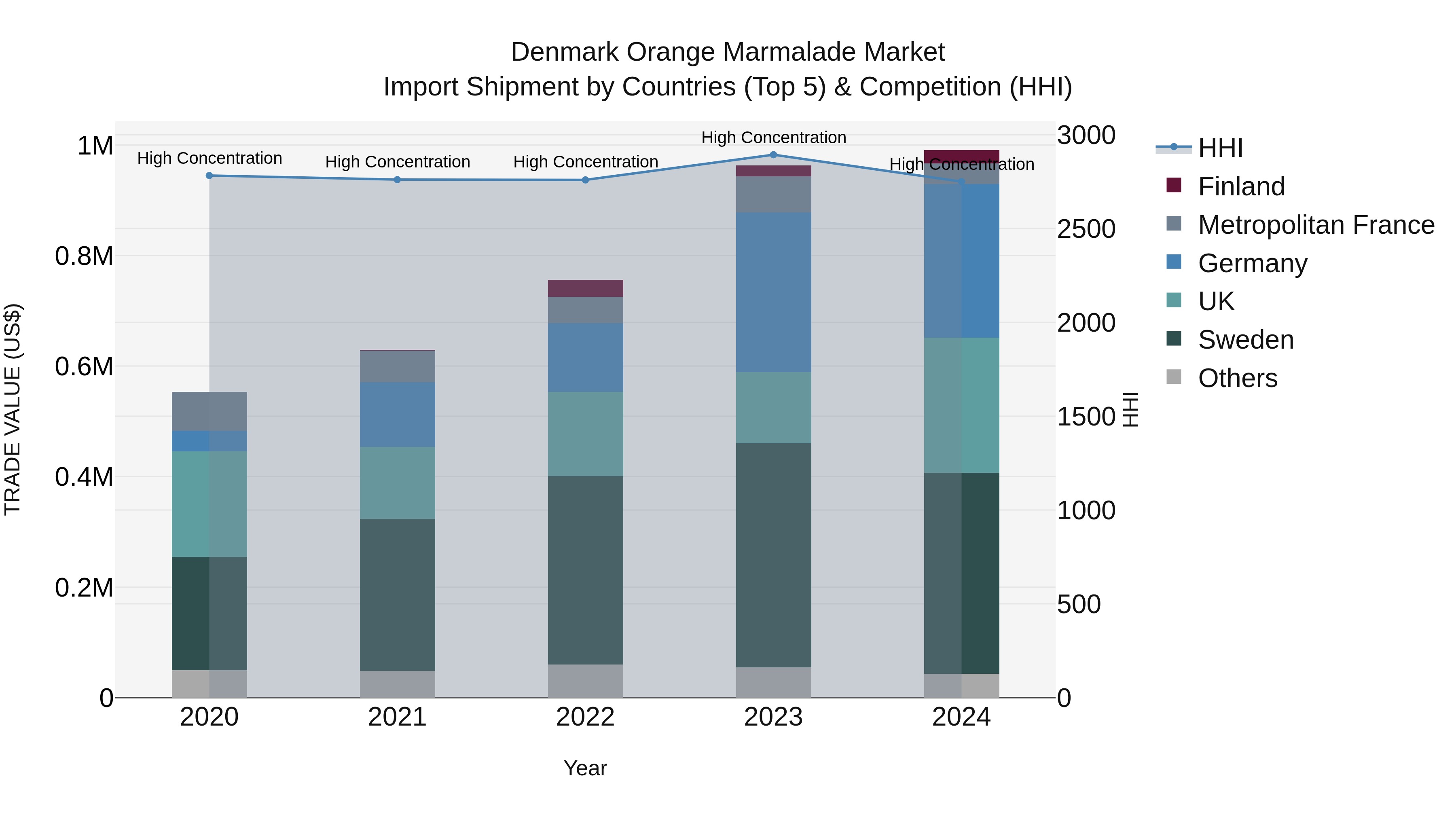 Denmark Orange Marmalade Market Top 5 Importing Countries and Market Competition (HHI) Analysis