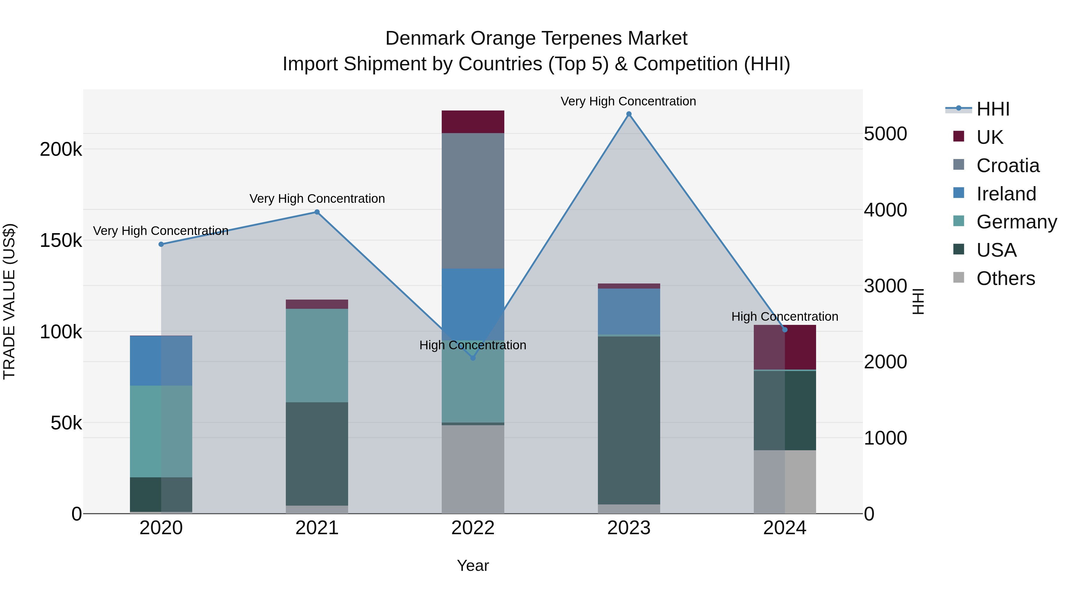 Denmark Orange Terpenes Market Top 5 Importing Countries and Market Competition (HHI) Analysis