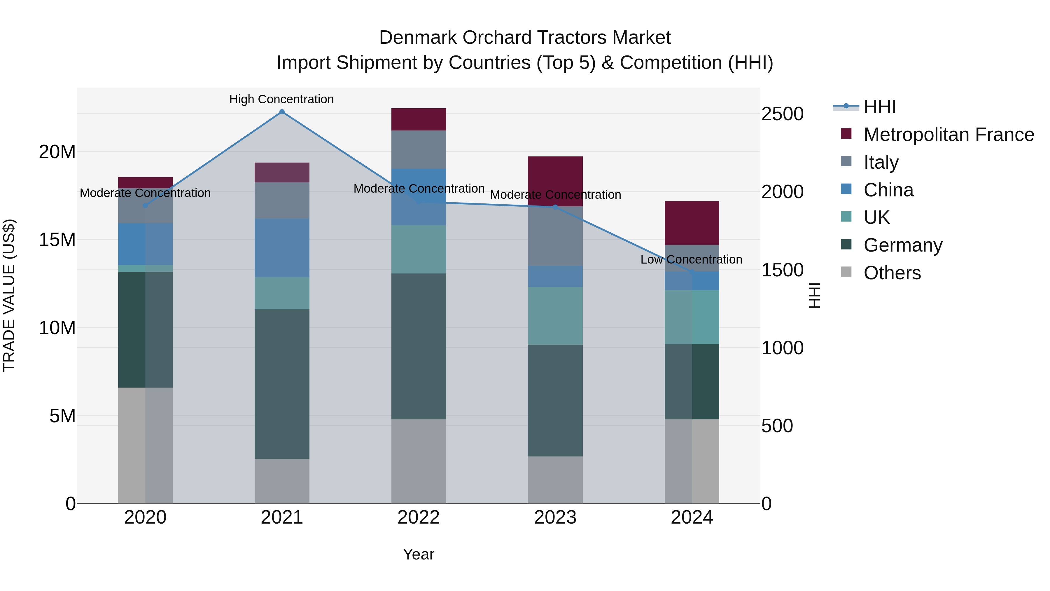 Denmark Orchard Tractors Market Top 5 Importing Countries and Market Competition (HHI) Analysis