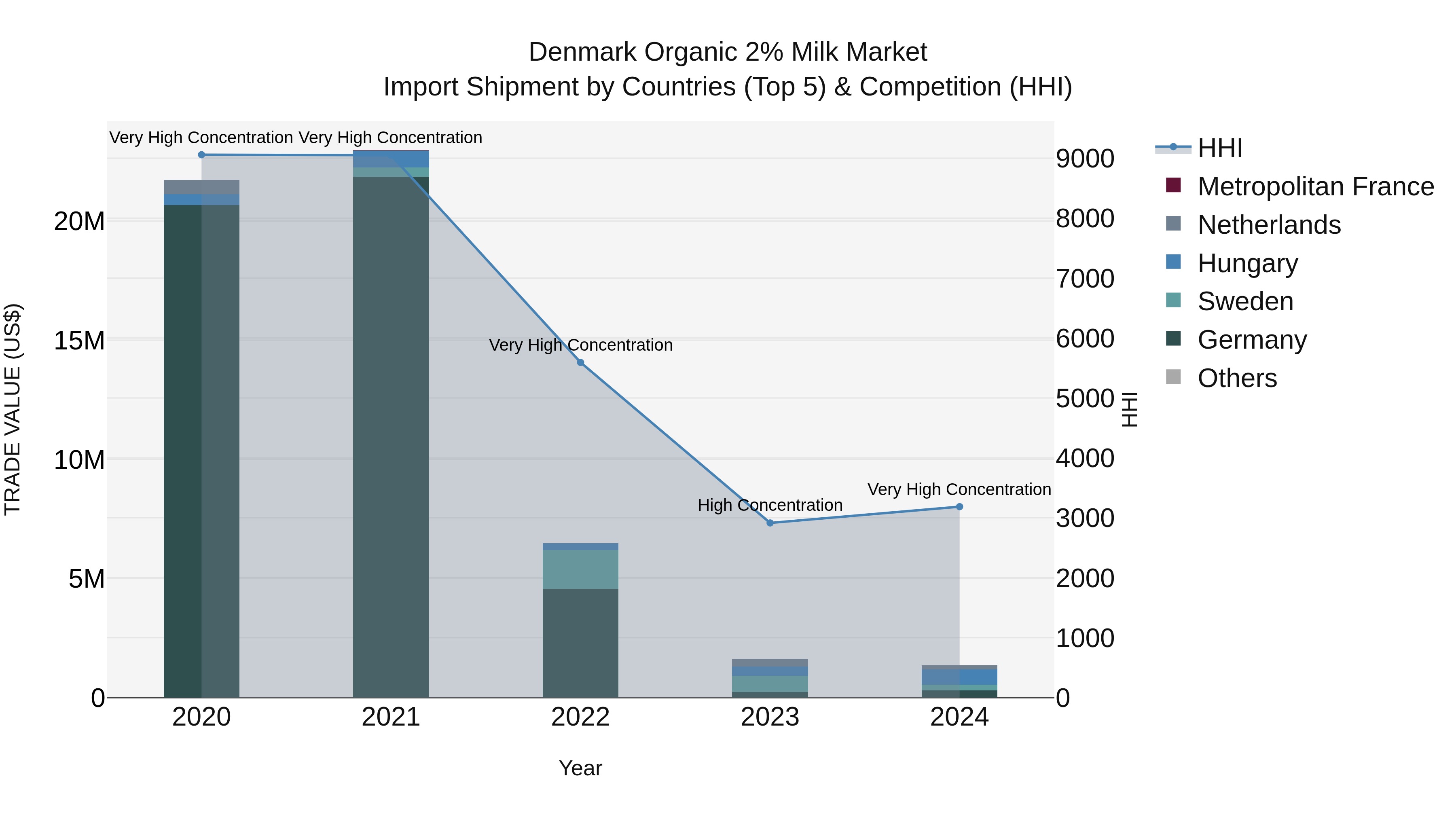 Denmark Organic 2% Milk Market Top 5 Importing Countries and Market Competition (HHI) Analysis