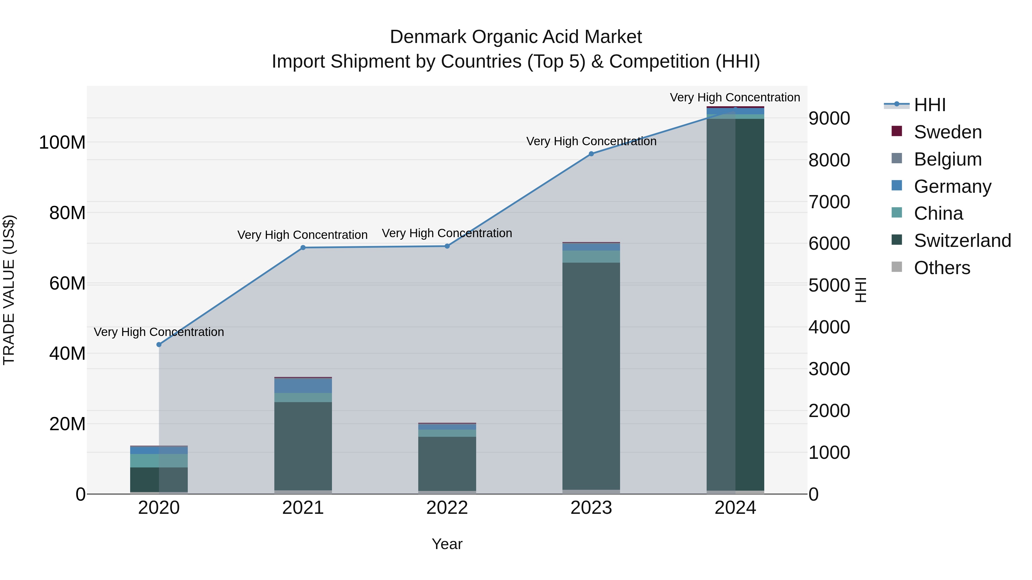 Denmark Organic Acid Market Top 5 Importing Countries and Market Competition (HHI) Analysis