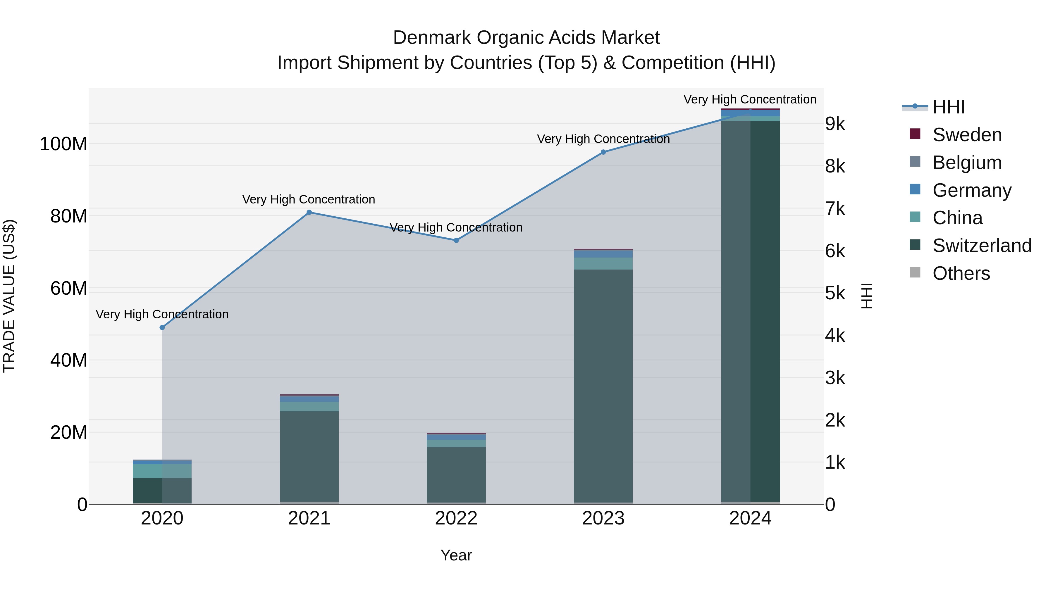 Denmark Organic Acids Market Top 5 Importing Countries and Market Competition (HHI) Analysis