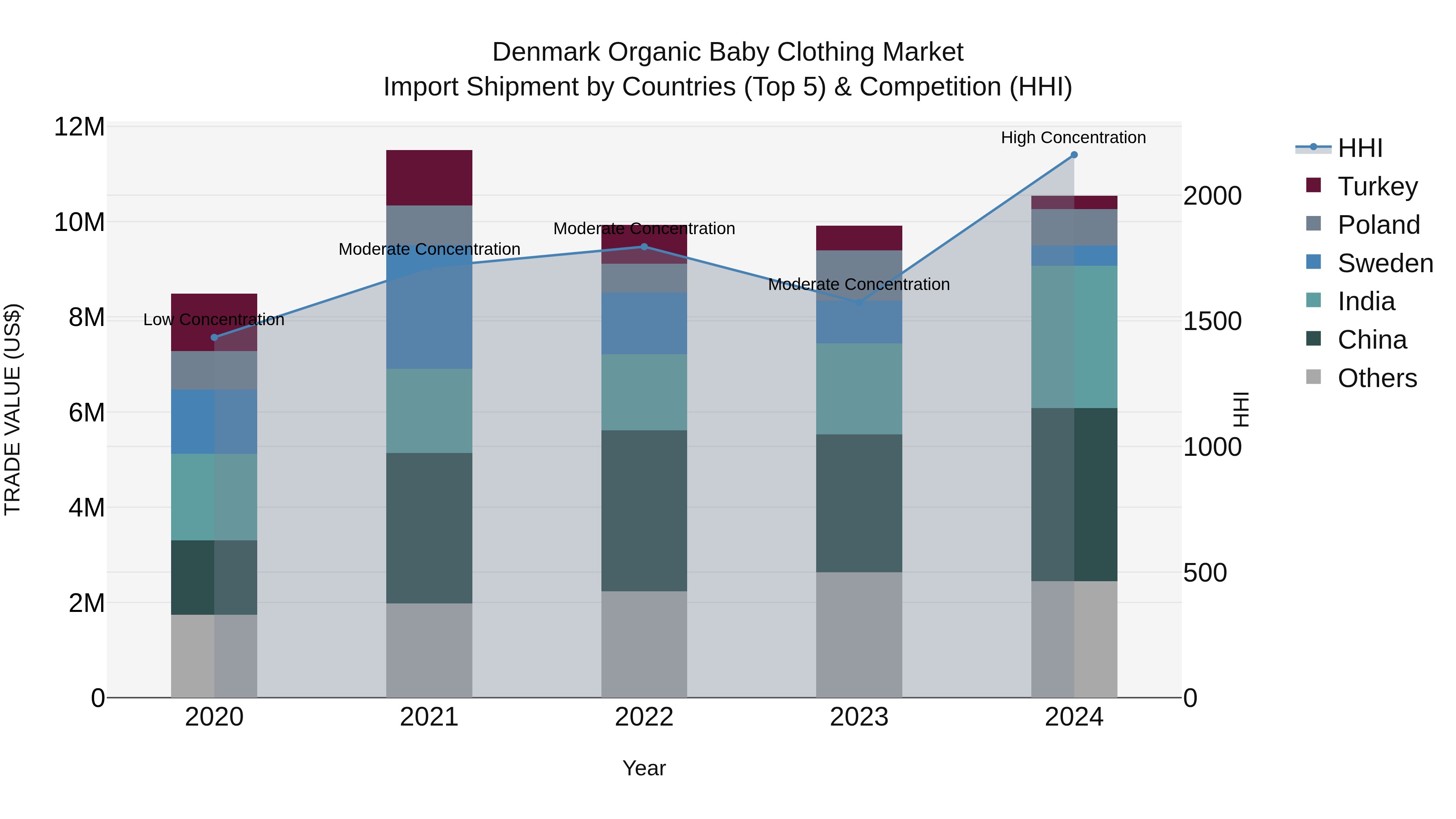 Denmark Organic Baby Clothing Market Top 5 Importing Countries and Market Competition (HHI) Analysis