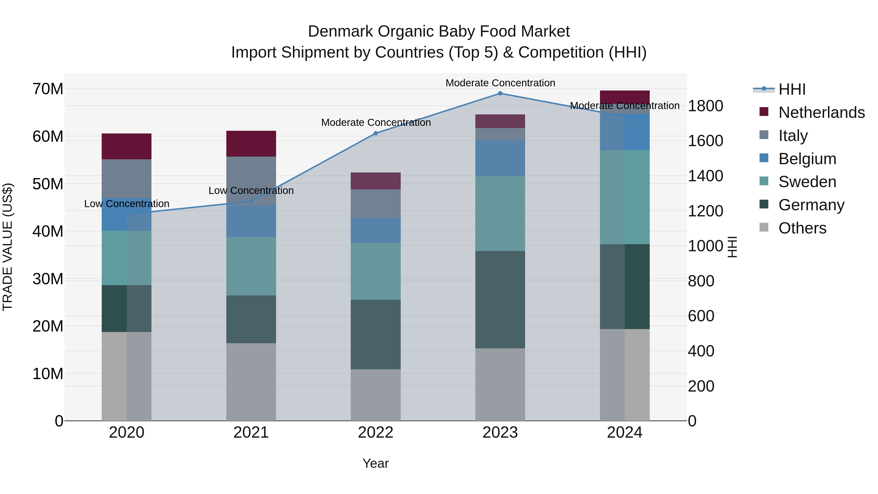 Denmark Organic Baby Food Market Top 5 Importing Countries and Market Competition (HHI) Analysis