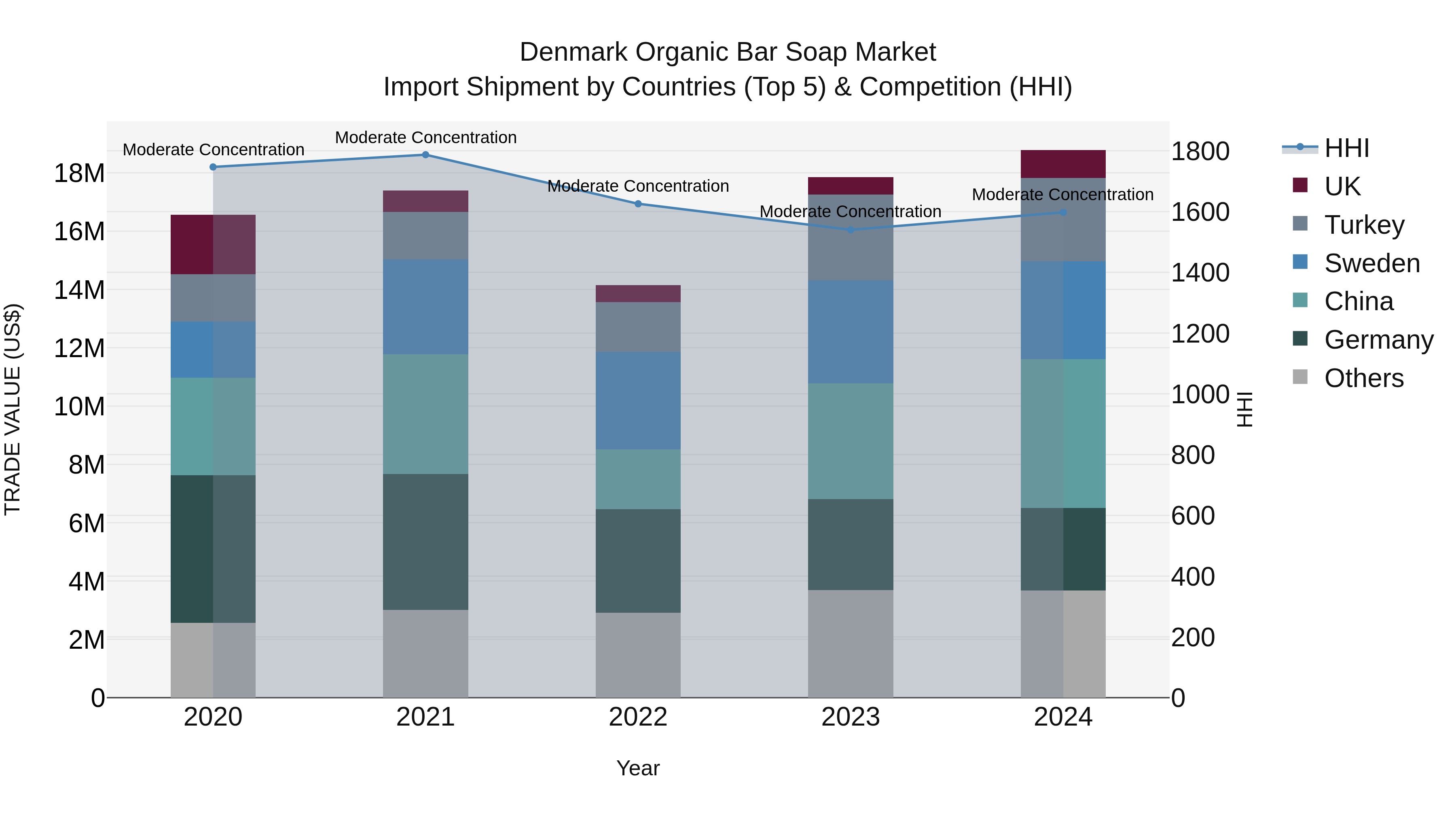 Denmark Organic Bar Soap Market Top 5 Importing Countries and Market Competition (HHI) Analysis
