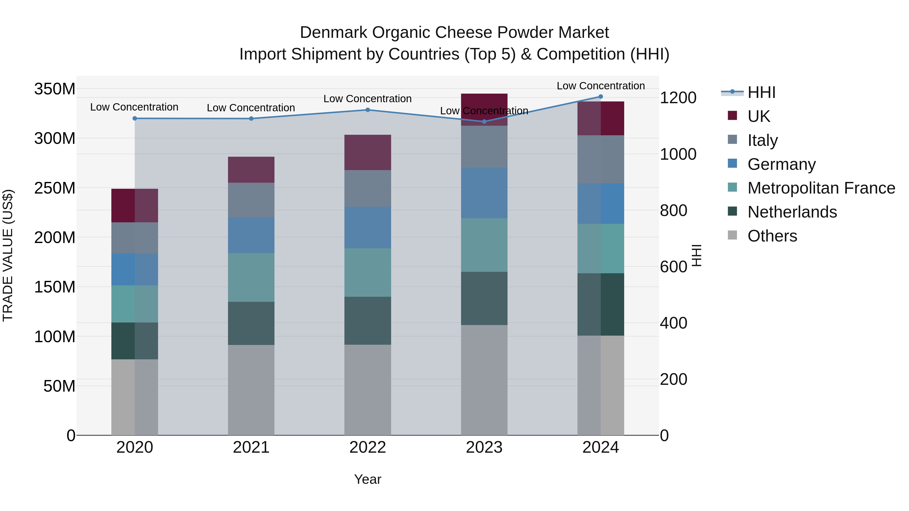 Denmark Organic Cheese Powder Market Top 5 Importing Countries and Market Competition (HHI) Analysis