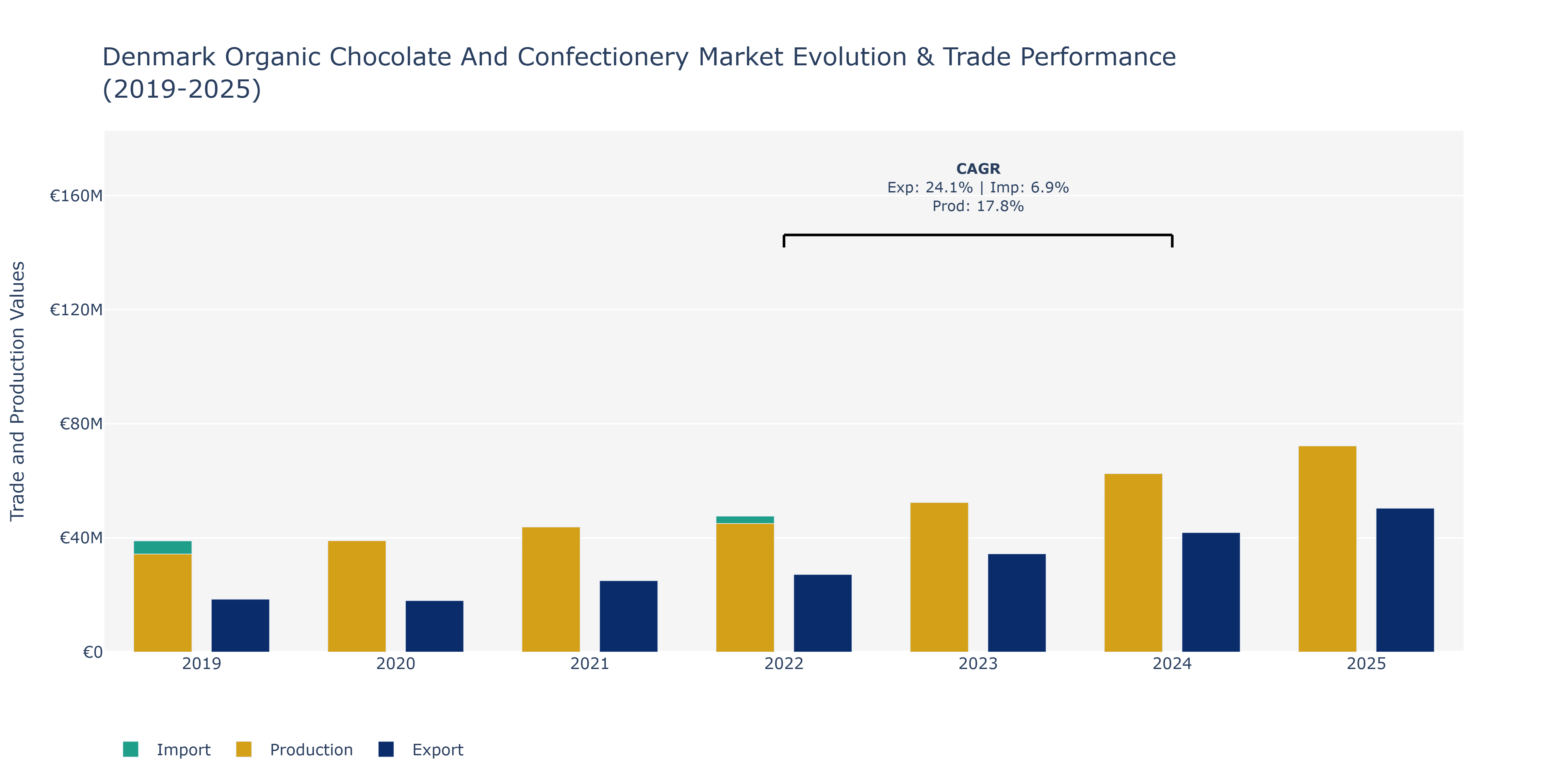 Denmark Organic Chocolate And Confectionery Market: Production & Trade Performance (2019-2025) Size