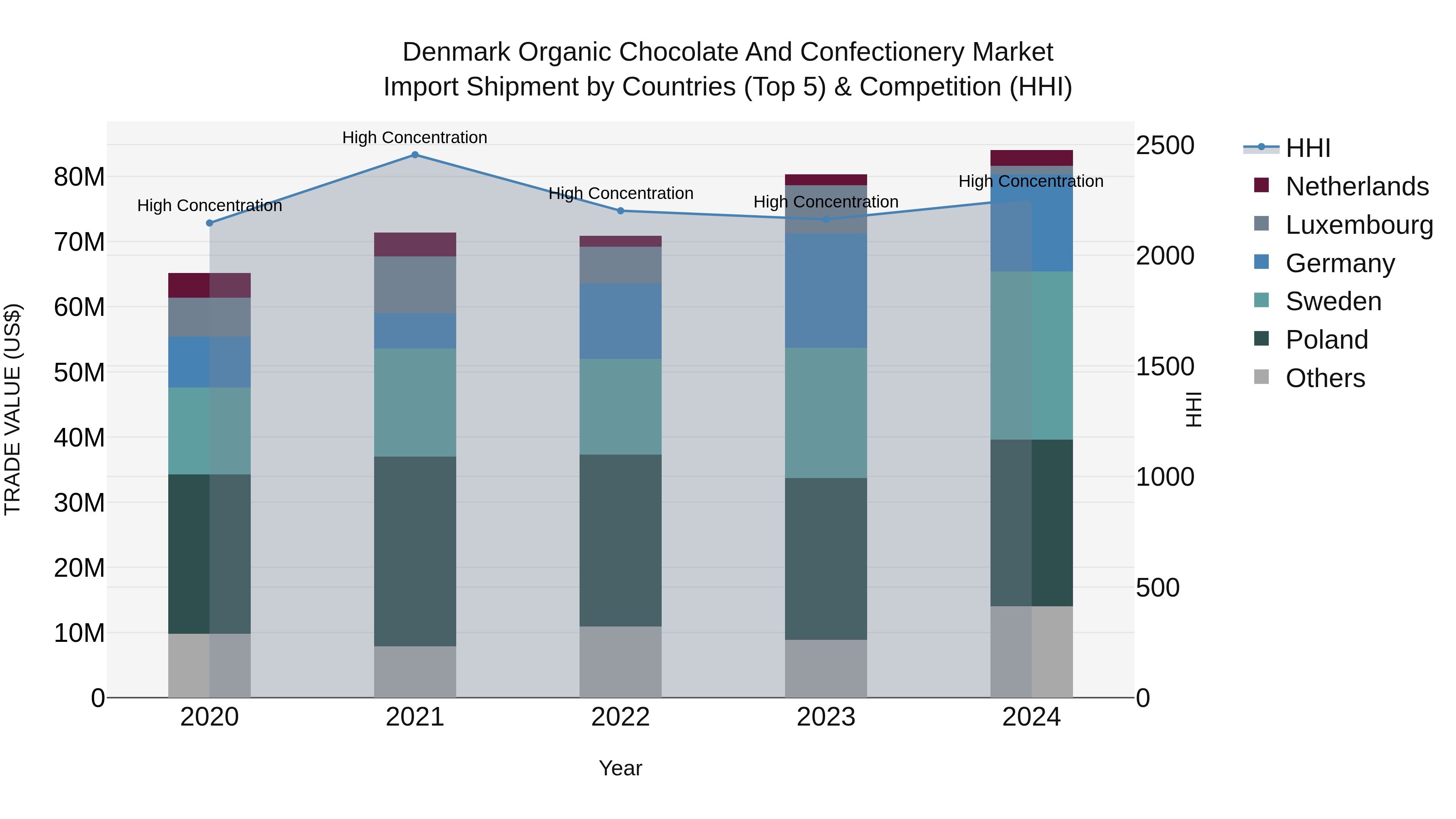 Denmark Organic Chocolate and Confectionery Market Top 5 Importing Countries and Market Competition (HHI) Analysis