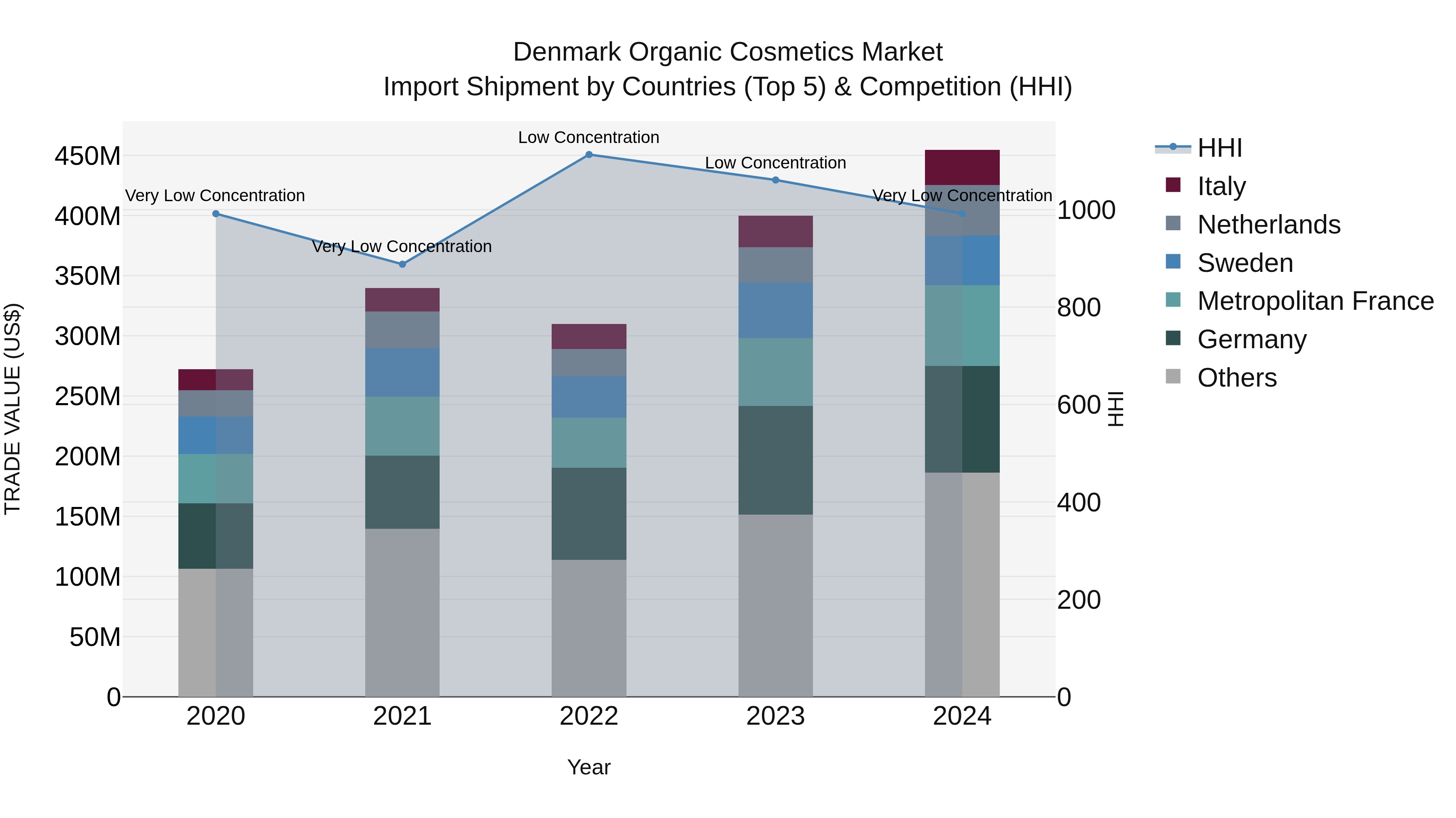 Denmark Organic Cosmetics Market Top 5 Importing Countries and Market Competition (HHI) Analysis