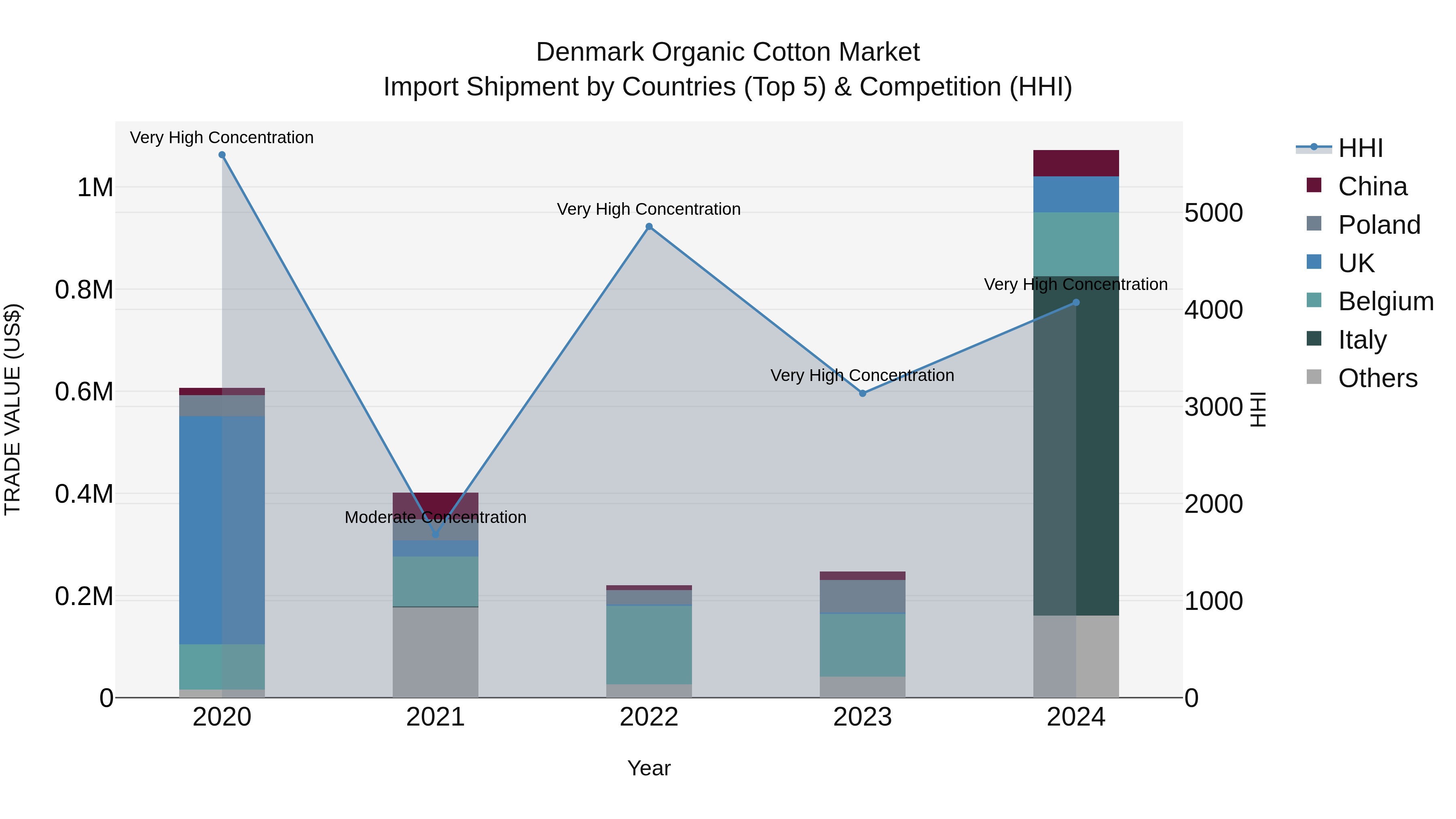 Denmark Organic Cotton Market Top 5 Importing Countries and Market Competition (HHI) Analysis