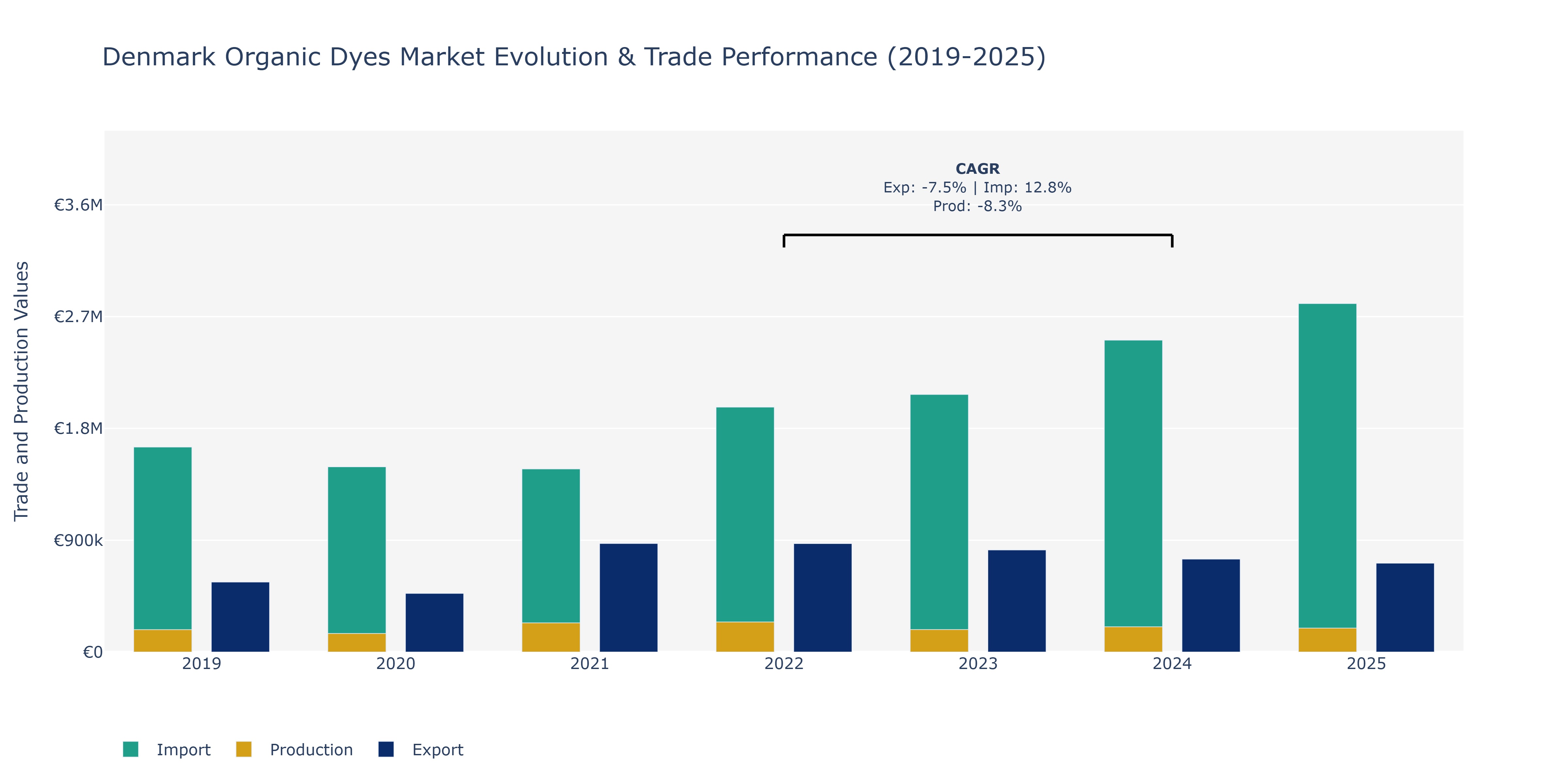 Denmark Organic Dyes Market: Production & Trade Performance (2019-2025)