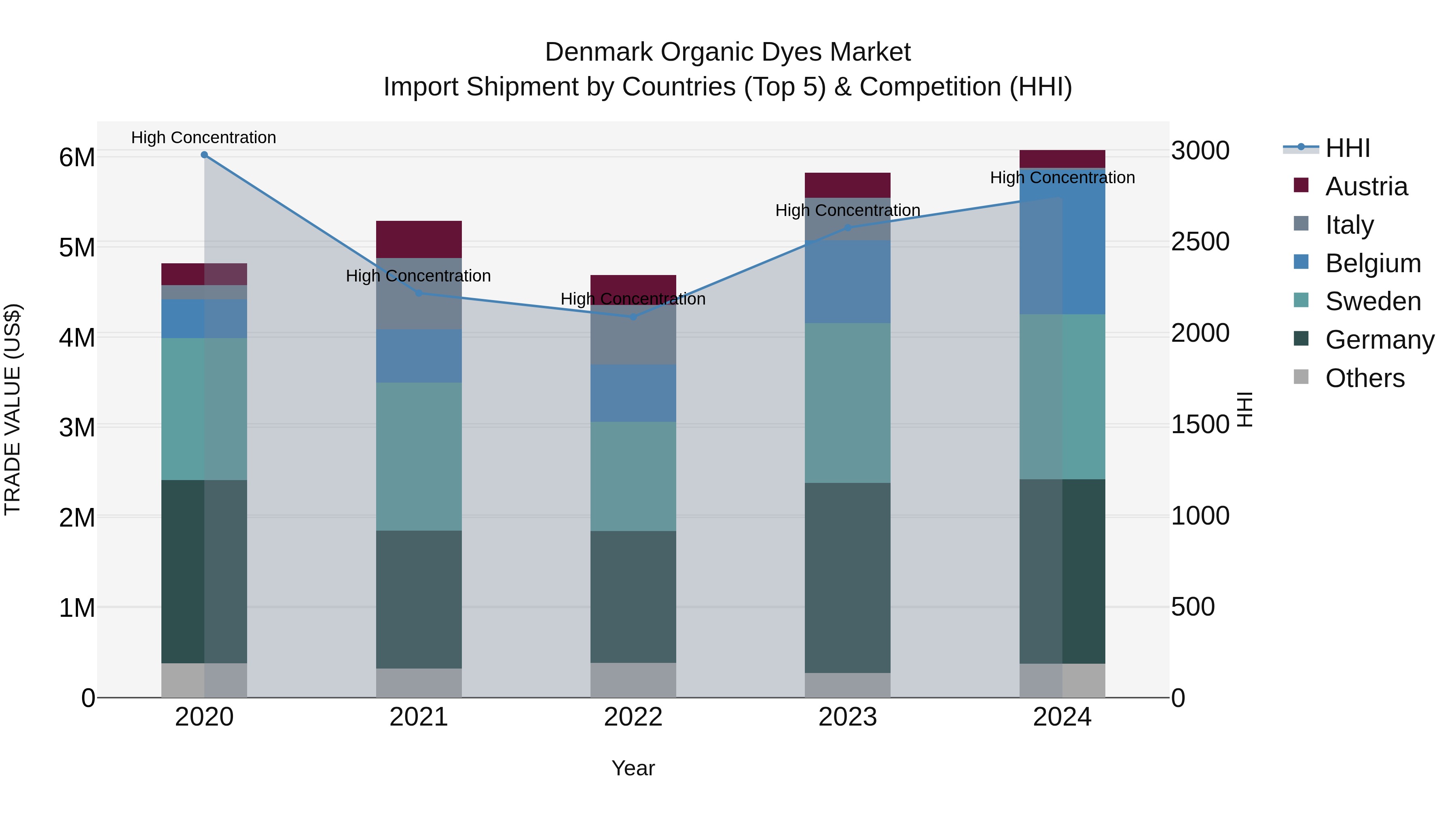 Denmark Organic Dyes Market Top 5 Importing Countries and Market Competition (HHI) Analysis