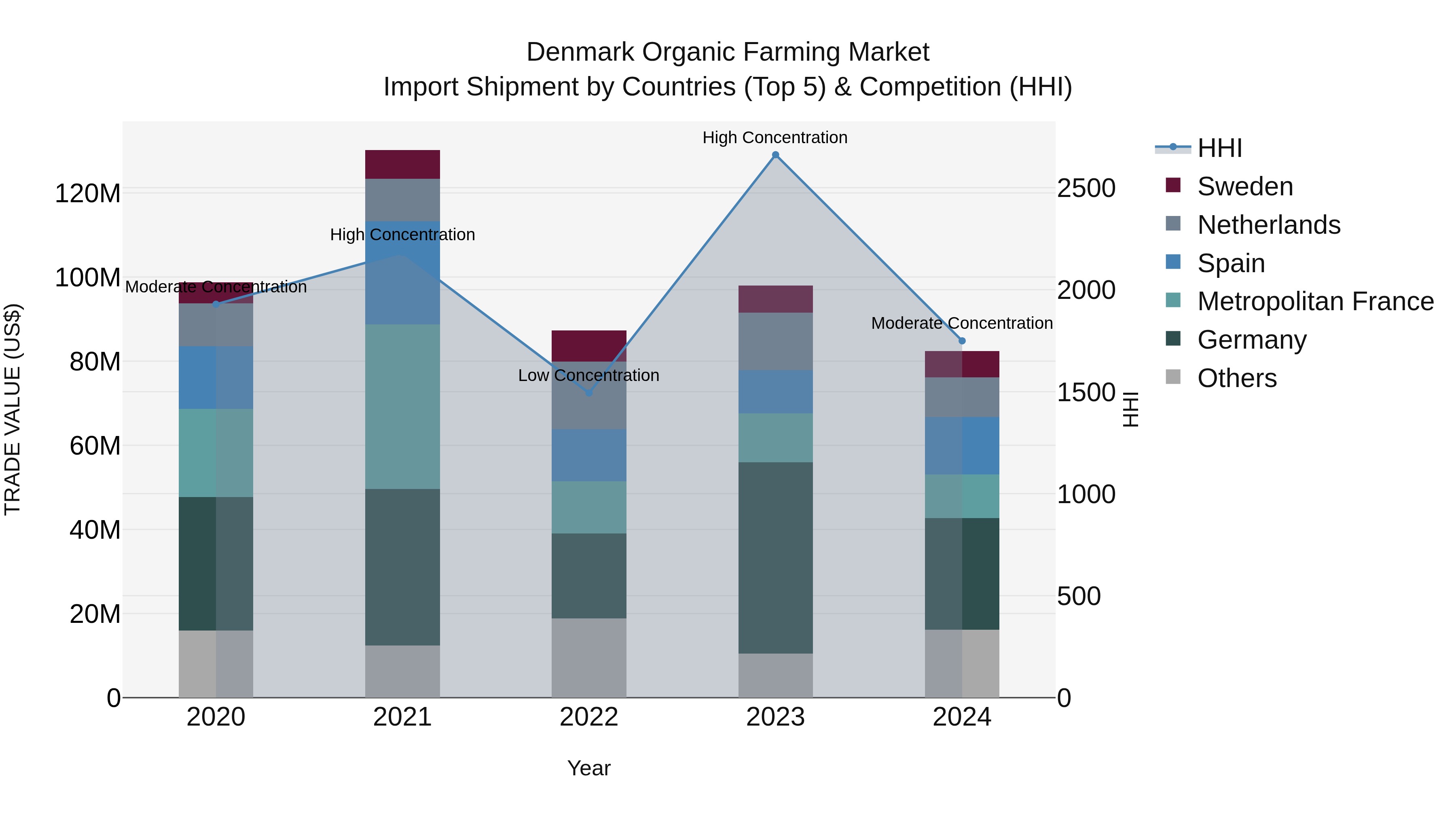 Denmark Organic Farming Market Top 5 Importing Countries and Market Competition (HHI) Analysis