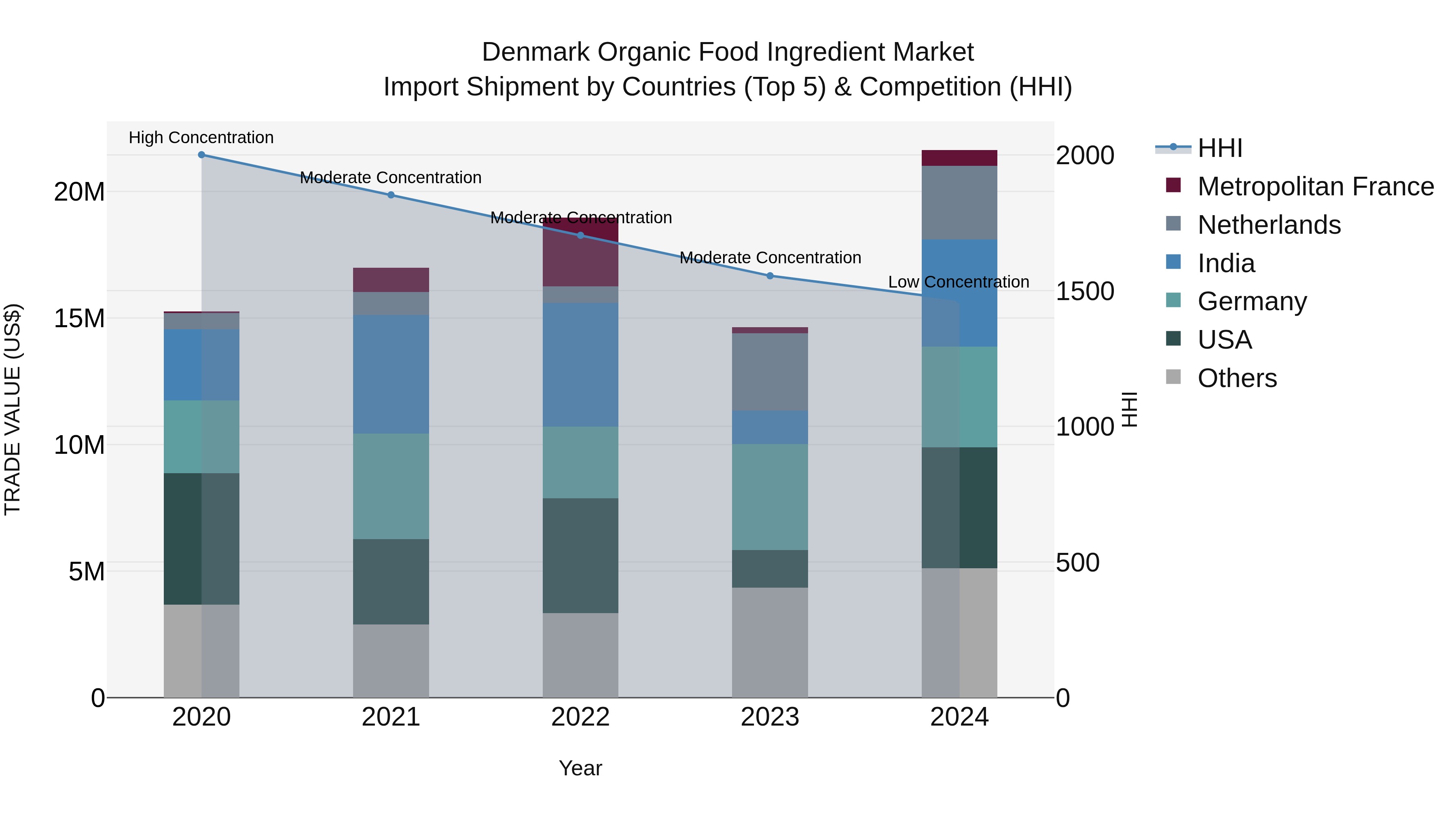 Denmark Organic Food Ingredient Market Top 5 Importing Countries and Market Competition (HHI) Analysis