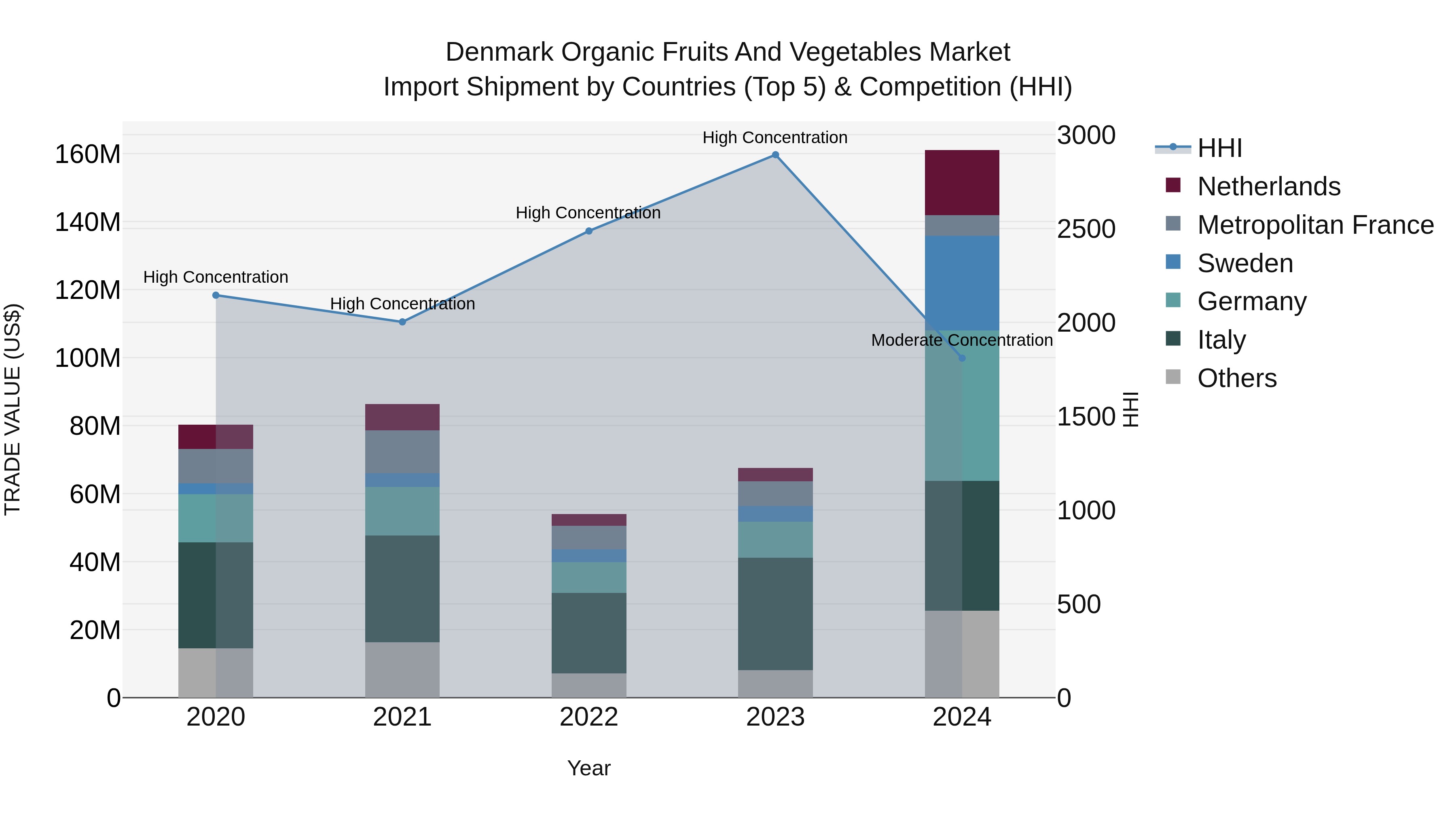Denmark Organic Fruits and Vegetables Market Top 5 Importing Countries and Market Competition (HHI) Analysis