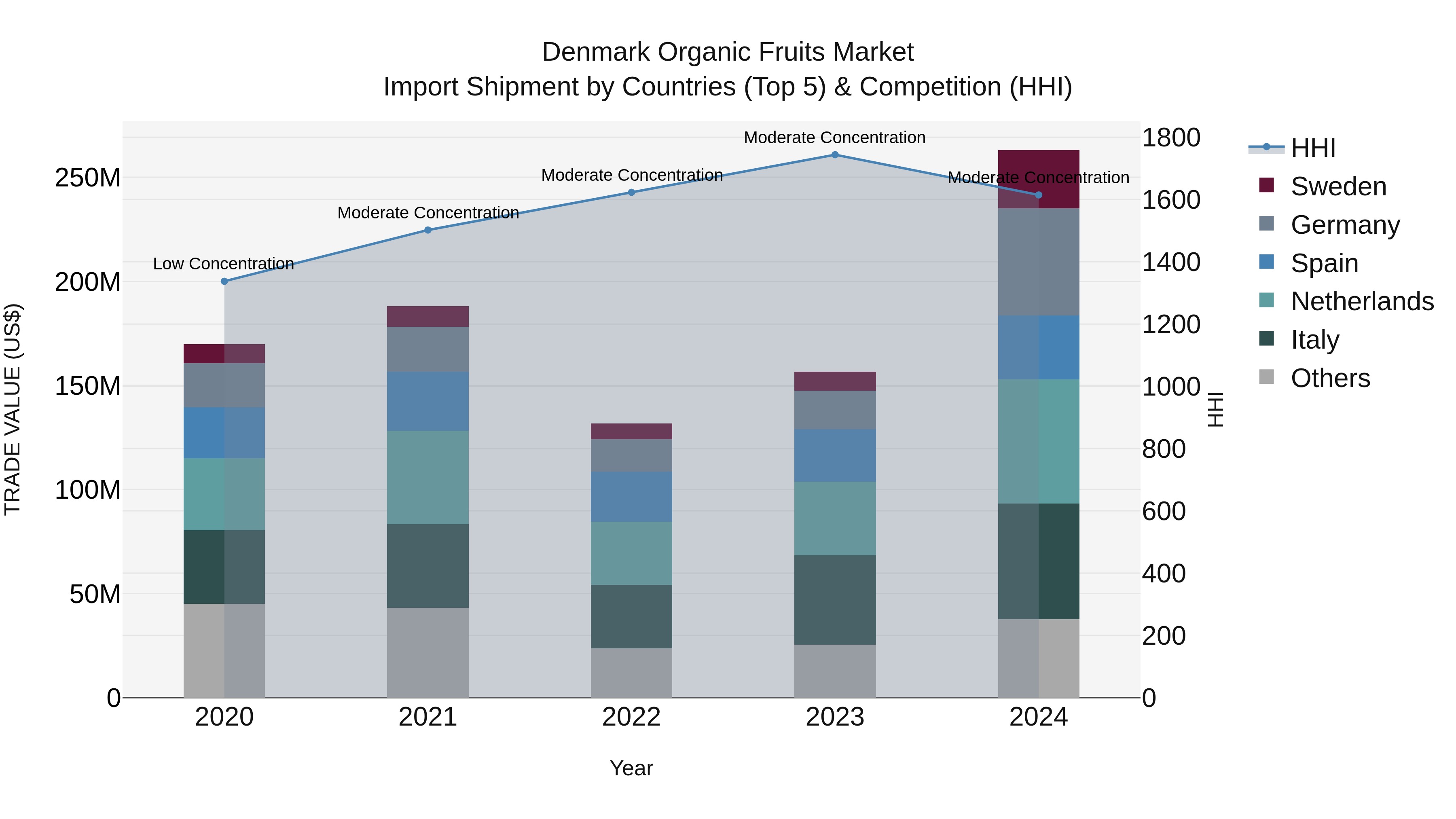 Denmark Organic Fruits Market Top 5 Importing Countries and Market Competition (HHI) Analysis