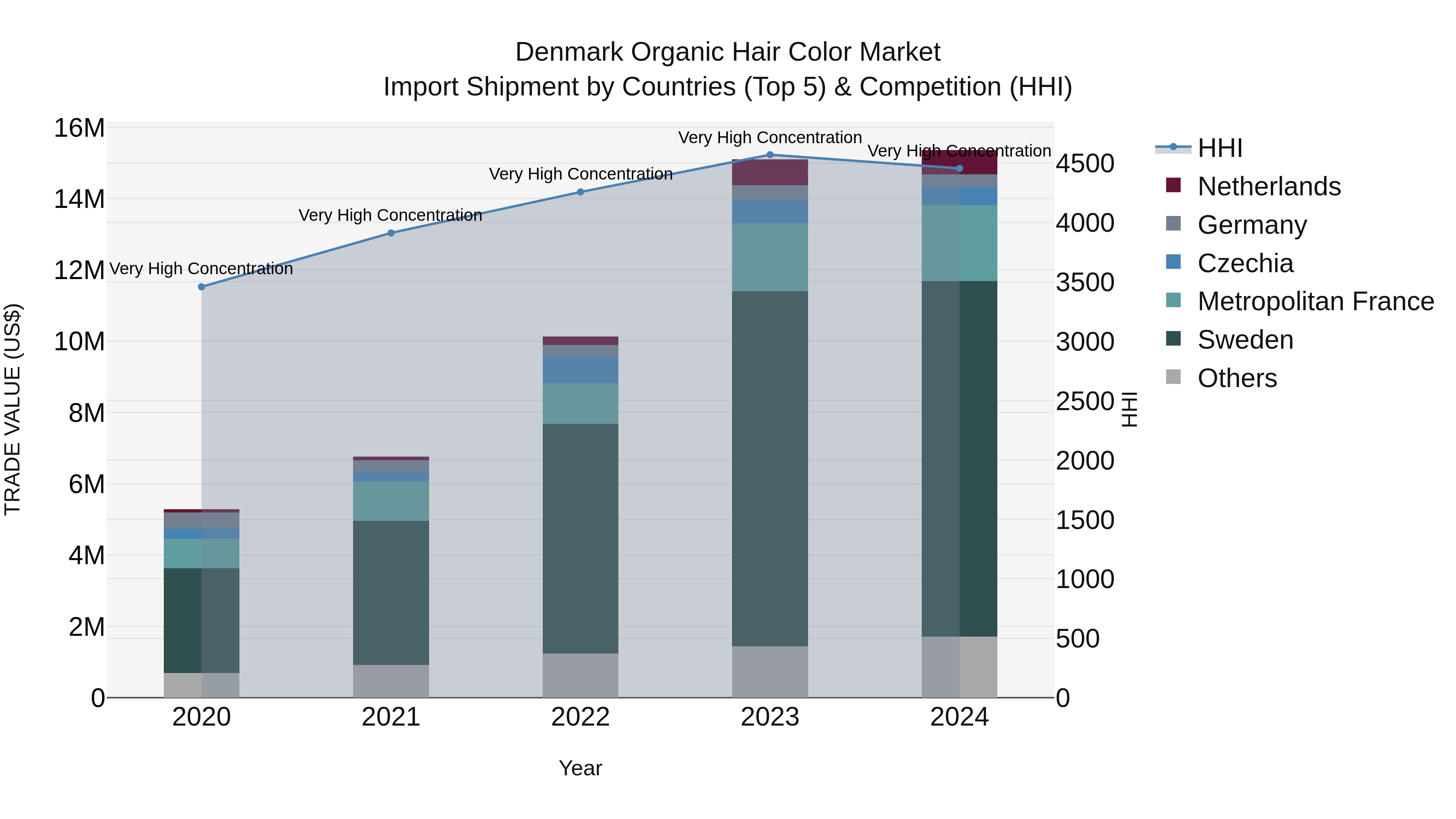 Denmark Organic Hair Color Market Top 5 Importing Countries and Market Competition (HHI) Analysis