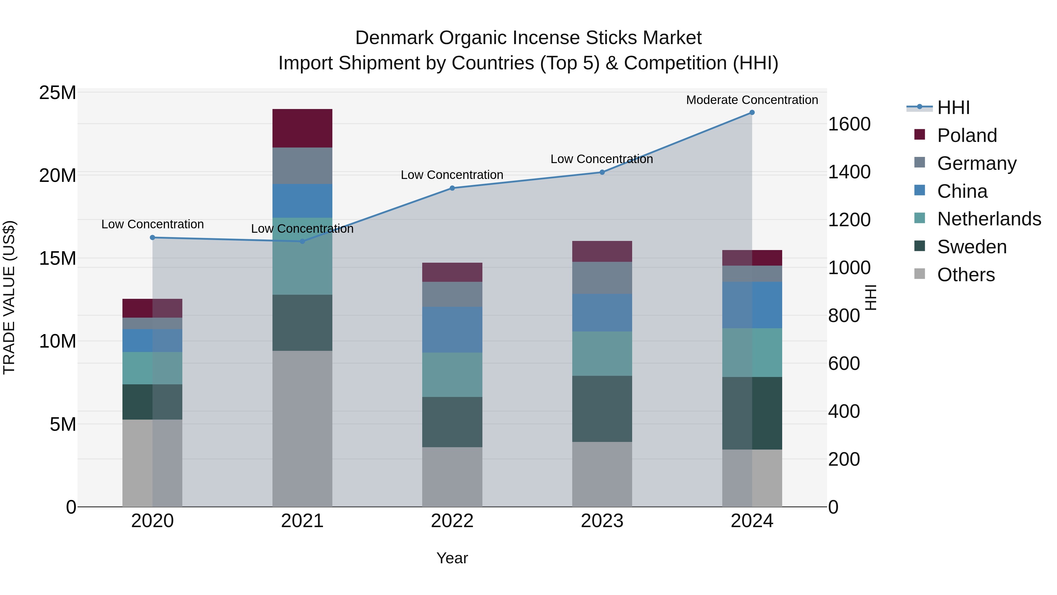 Denmark Organic Incense Sticks Market Top 5 Importing Countries and Market Competition (HHI) Analysis