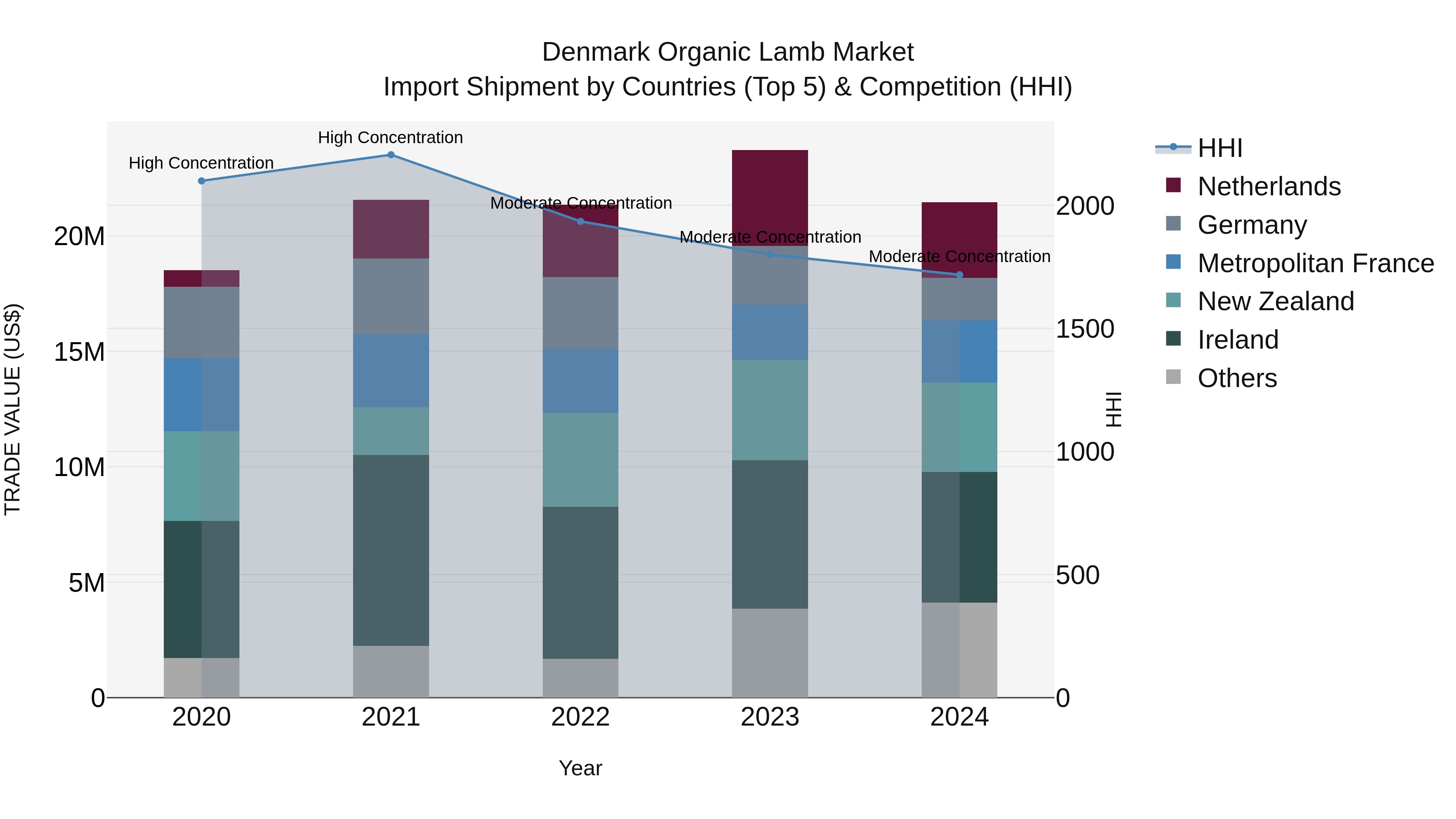 Denmark Organic Lamb Market Top 5 Importing Countries and Market Competition (HHI) Analysis
