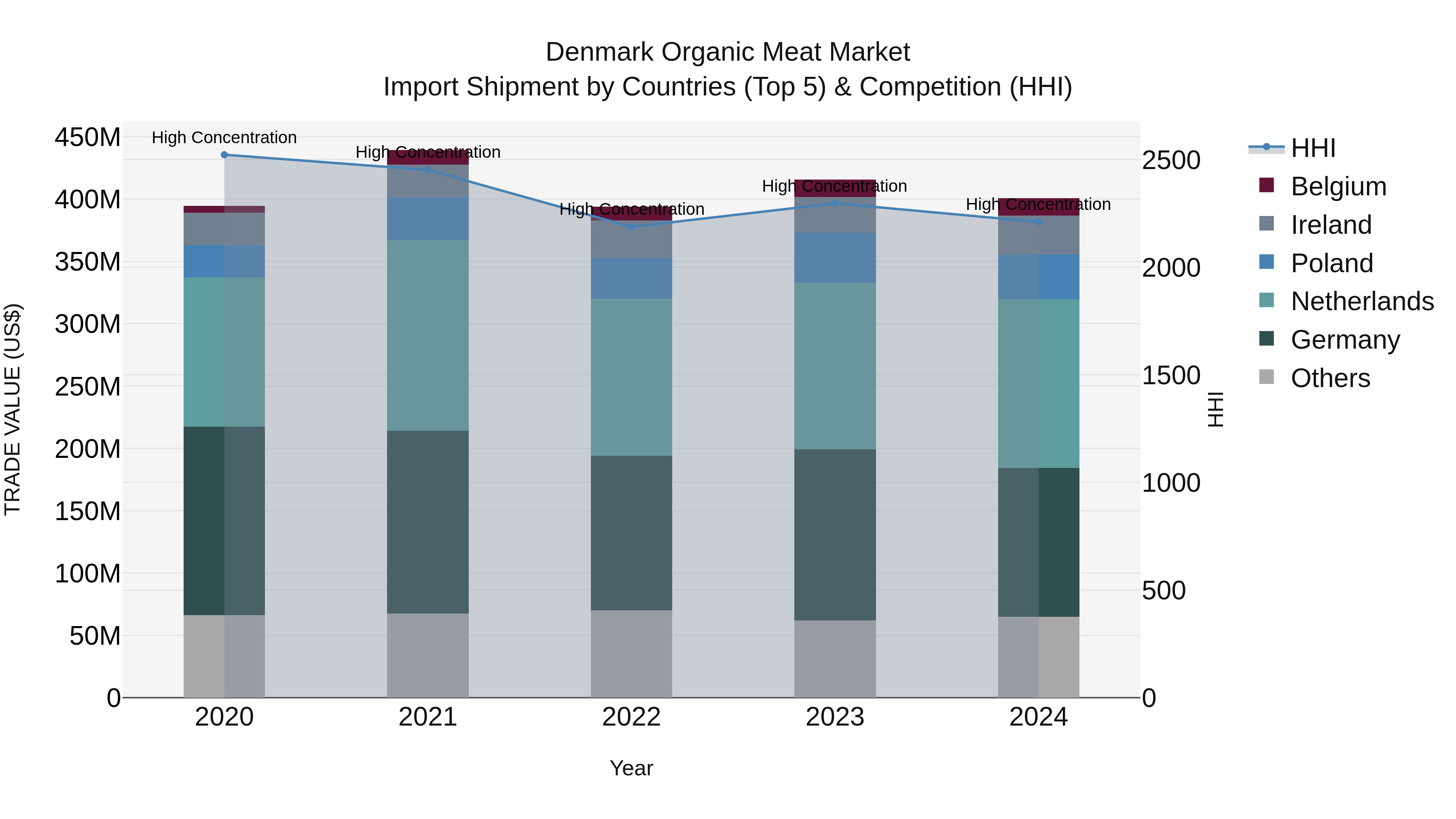 Denmark Organic Meat Market Top 5 Importing Countries and Market Competition (HHI) Analysis