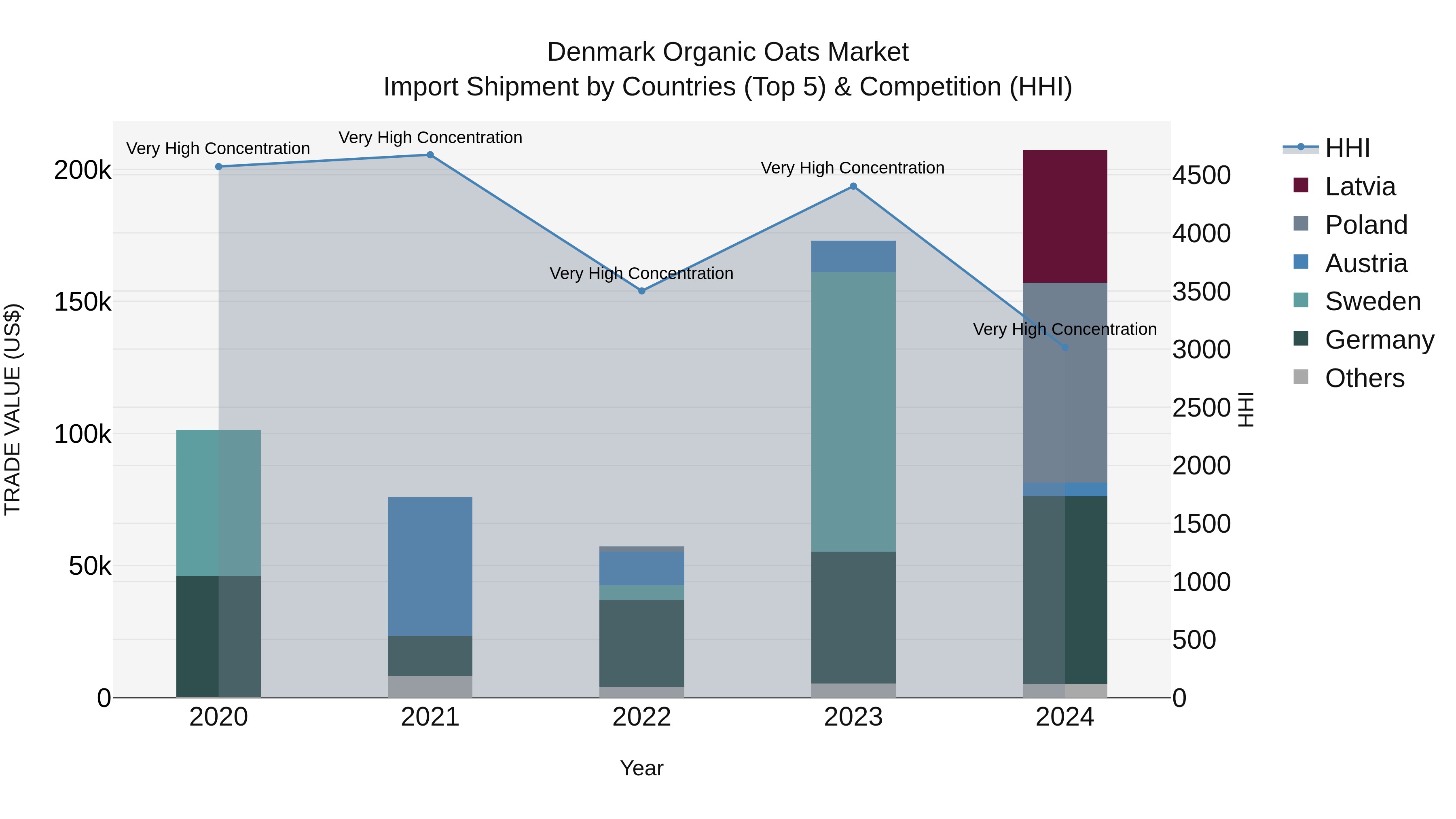Denmark Organic Oats Market Top 5 Importing Countries and Market Competition (HHI) Analysis