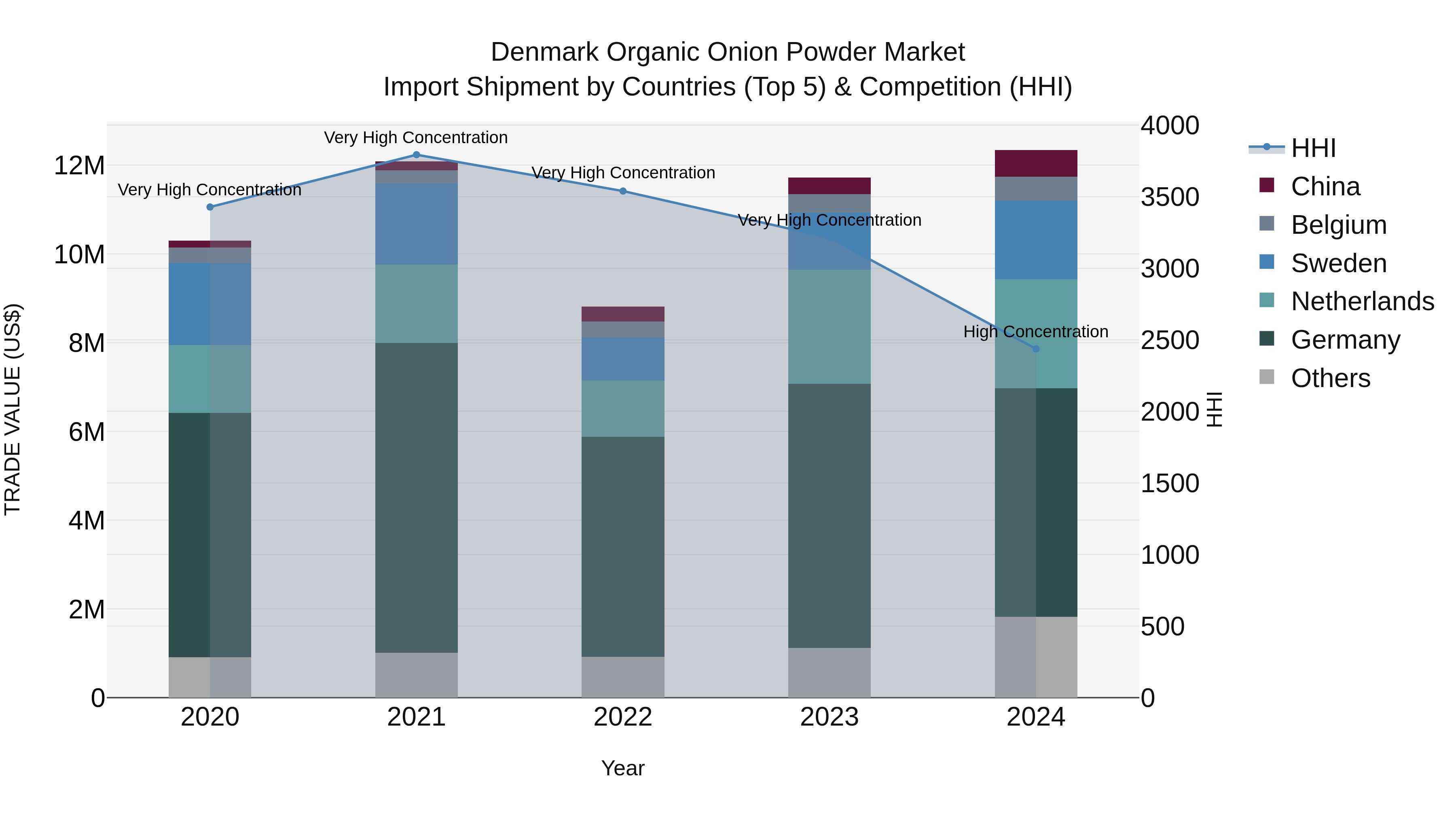 Denmark Organic Onion Powder Market Top 5 Importing Countries and Market Competition (HHI) Analysis