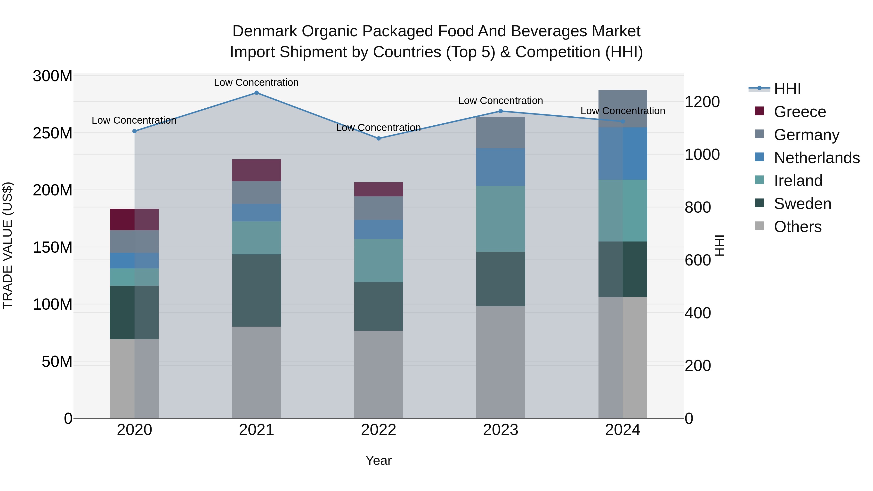 Denmark Organic Packaged Food and Beverages Market Top 5 Importing Countries and Market Competition (HHI) Analysis