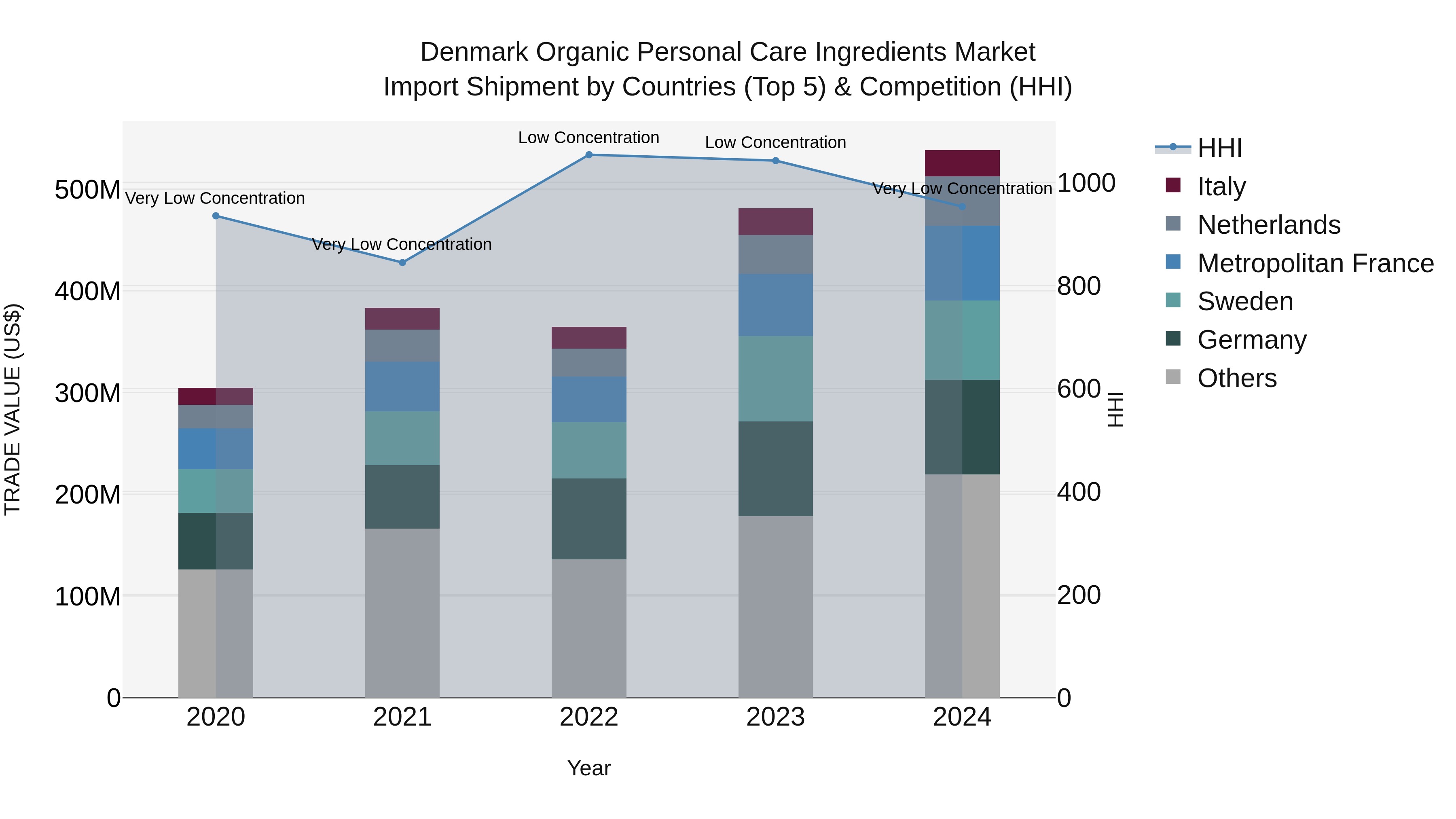 Denmark Organic Personal Care Ingredients Market Top 5 Importing Countries and Market Competition (HHI) Analysis
