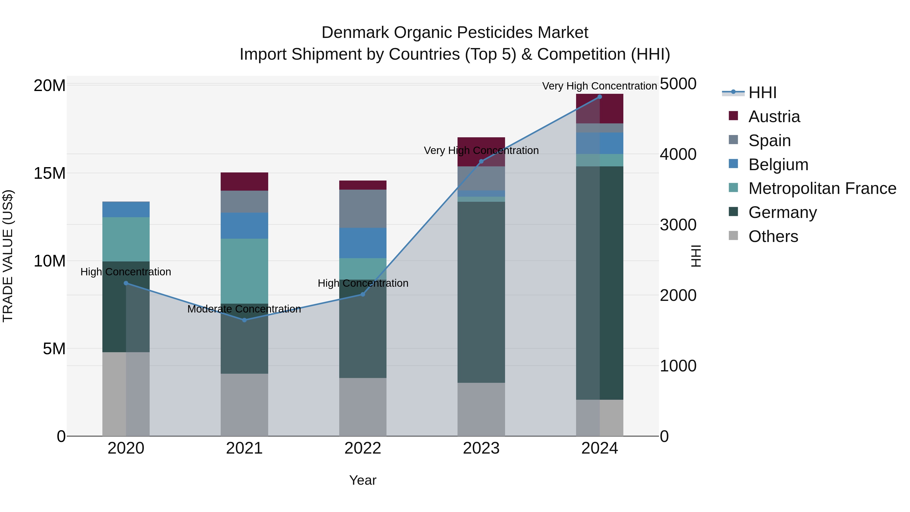Denmark Organic Pesticides Market Top 5 Importing Countries and Market Competition (HHI) Analysis