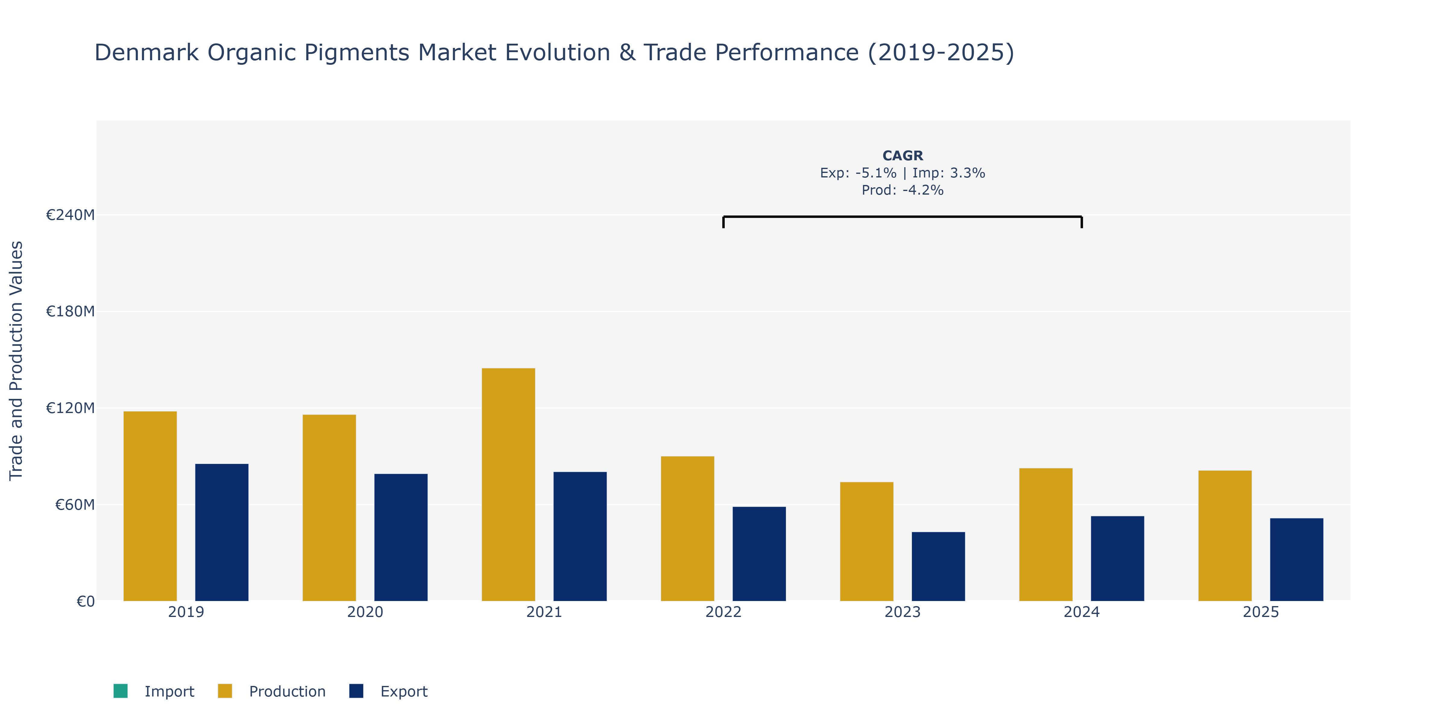 Denmark Organic Pigments Market: Production & Trade Performance (2019-2025)